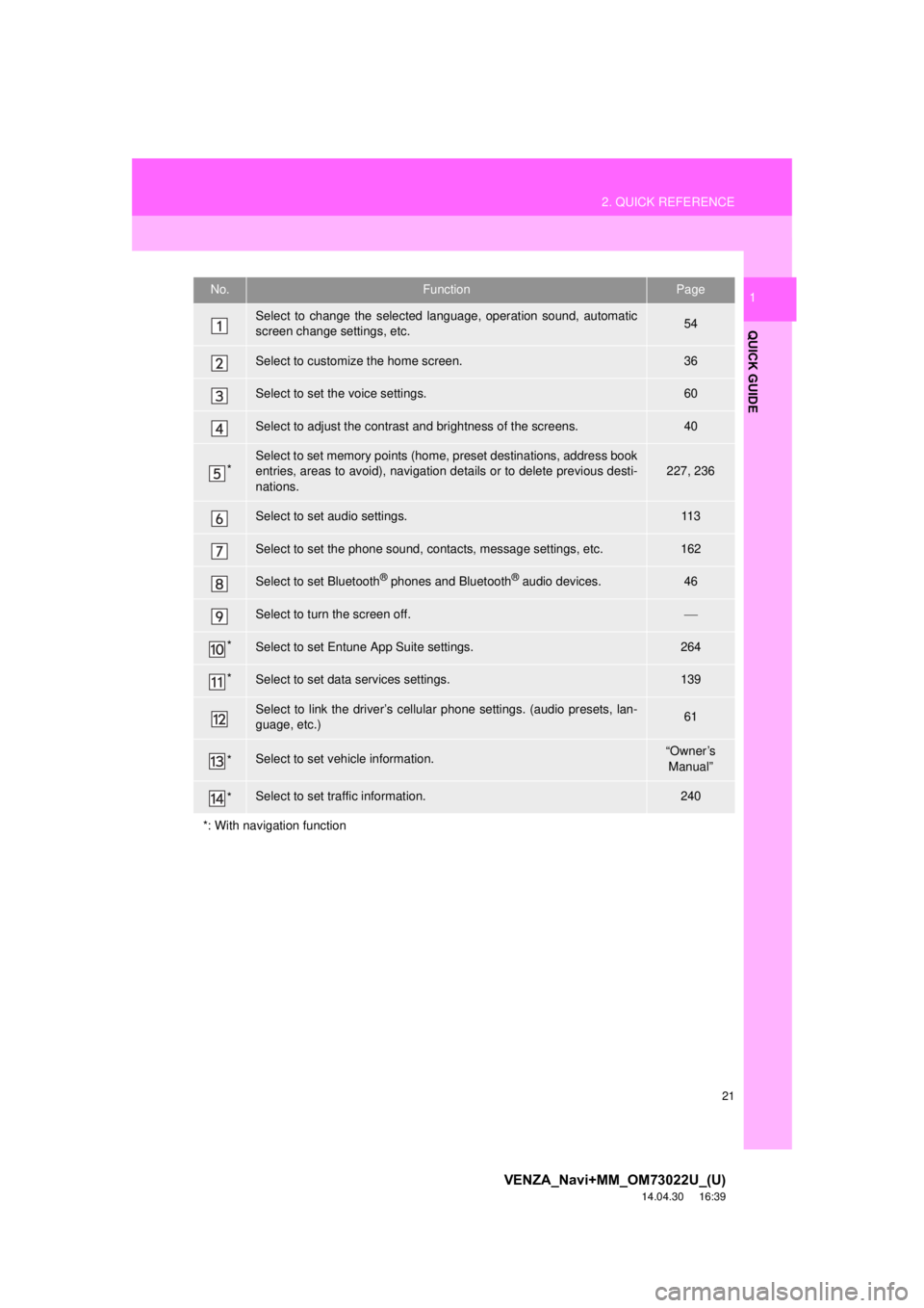 TOYOTA VENZA 2015  Accessories, Audio & Navigation (in English) 21
2. QUICK REFERENCE
VENZA_Navi+MM_OM73022U_(U)
14.04.30     16:39
QUICK GUIDE
1No.FunctionPage
Select to change the selected language, operation sound, automatic
screen change settings, etc.54
Selec