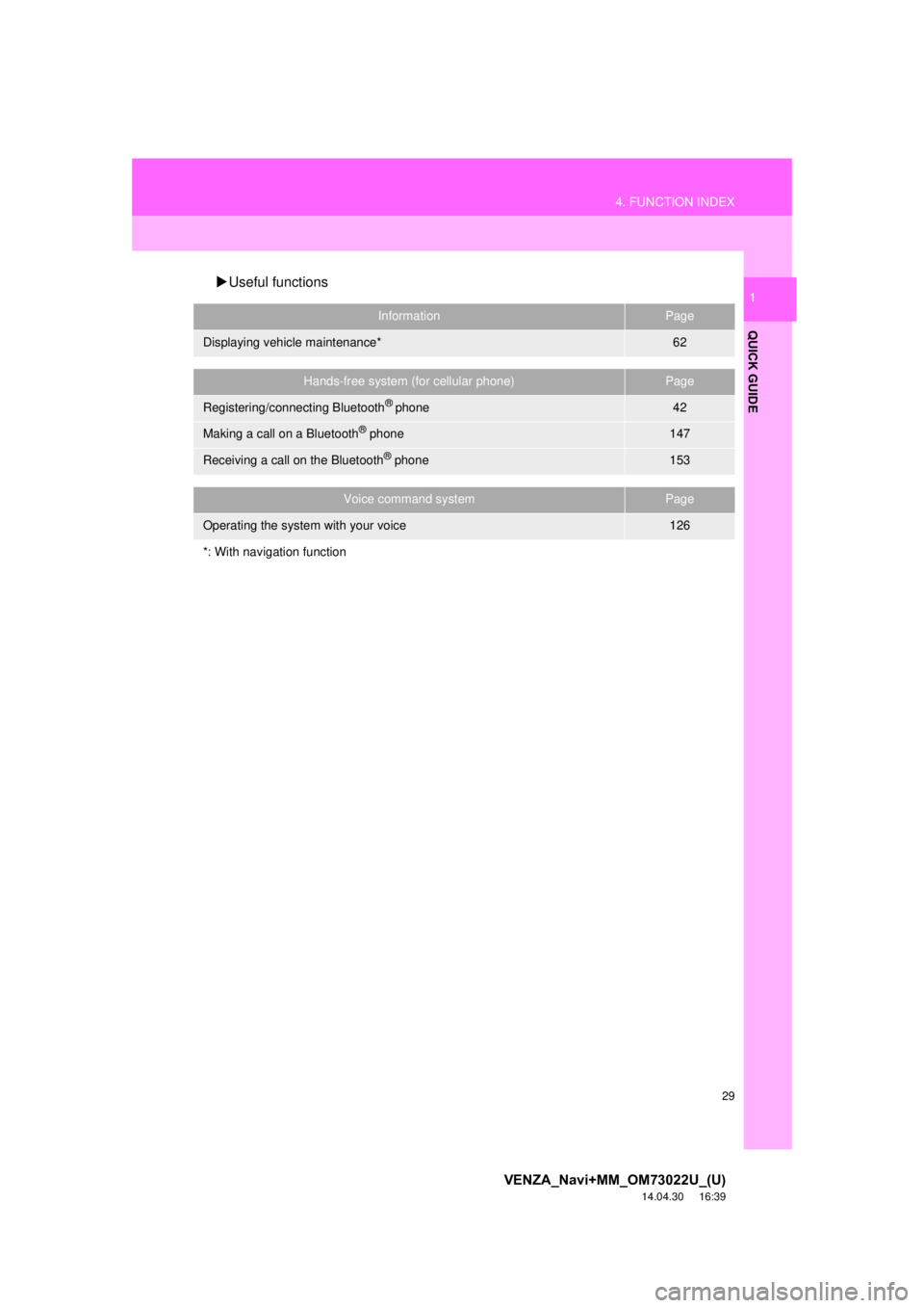 TOYOTA VENZA 2015  Accessories, Audio & Navigation (in English) 29
4. FUNCTION INDEX
VENZA_Navi+MM_OM73022U_(U)
14.04.30     16:39
QUICK GUIDE
1Useful functions
InformationPage
Displaying vehicle maintenance*62
Hands-free system (for cellular phone)Page
Registe