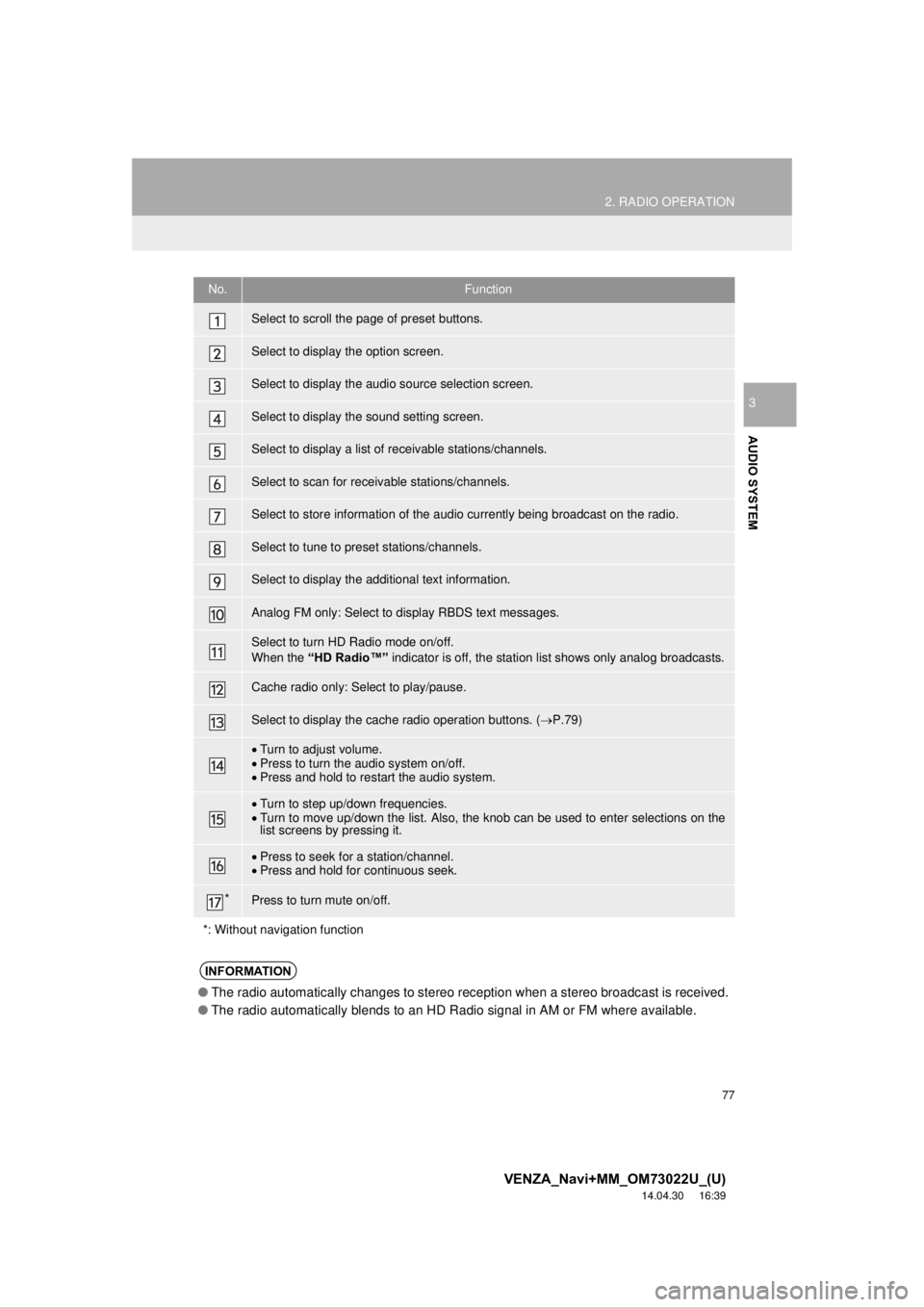 TOYOTA VENZA 2015  Accessories, Audio & Navigation (in English) 77
2. RADIO OPERATION
VENZA_Navi+MM_OM73022U_(U)
14.04.30     16:39
AUDIO SYSTEM
3
No.Function
Select to scroll the page of preset buttons.
Select to display the option screen.
Select to display the a