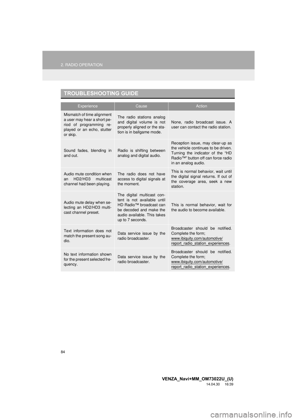 TOYOTA VENZA 2015 Accessories, Audio & Navigation (in English) 84
2. RADIO OPERATION
VENZA_Navi+MM_OM73022U_(U)
14.04.30 16:39
TROUBLESHOOTING GUIDE
ExperienceCauseAction
Mismatch of time alignment
a user may hear a short pe-
riod of programming re-
played or TOYOTA VENZA 2015 Accessories, Audio & Navigation (in English) 84
2. RADIO OPERATION
VENZA_Navi+MM_OM73022U_(U)
14.04.30 16:39
TROUBLESHOOTING GUIDE
ExperienceCauseAction
Mismatch of time alignment
a user may hear a short pe-
riod of programming re-
played or