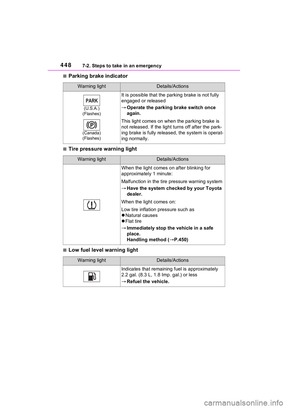 TOYOTA VENZA HYBRID 2021 Owners Manual (in English) 4487-2. Steps to take in an emergency
■Parking brake indicator
■Tire pressure warning light
■Low fuel level warning light
Warning lightDetails/Actions
(U.S.A.)
(Flashes)
(Canada)
(Flashes)
It is TOYOTA VENZA HYBRID 2021 Owners Manual (in English) 4487-2. Steps to take in an emergency
■Parking brake indicator
■Tire pressure warning light
■Low fuel level warning light
Warning lightDetails/Actions
(U.S.A.)
(Flashes)
(Canada)
(Flashes)
It is