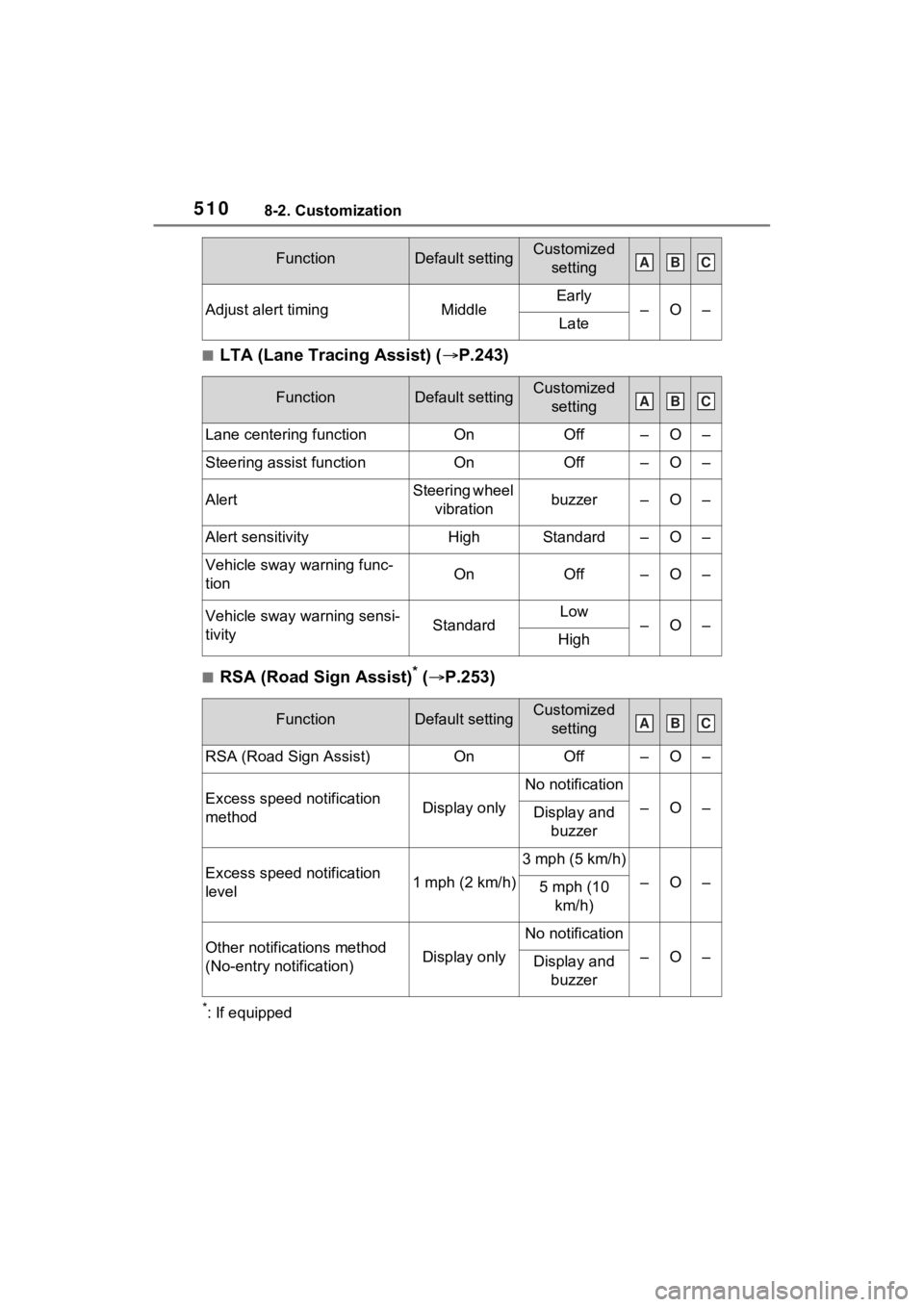 TOYOTA VENZA HYBRID 2021 Owners Manual (in English) 5108-2. Customization
■LTA (Lane Tracing Assist) (P.243)
■RSA (Road Sign Assist)* ( P.253)
*: If equipped
Adjust alert timingMiddleEarly–O–Late
FunctionDefault settingCustomized
setting TOYOTA VENZA HYBRID 2021 Owners Manual (in English) 5108-2. Customization
■LTA (Lane Tracing Assist) (P.243)
■RSA (Road Sign Assist)* ( P.253)
*: If equipped
Adjust alert timingMiddleEarly–O–Late
FunctionDefault settingCustomized
setting