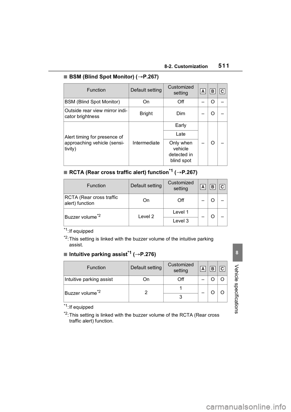 TOYOTA VENZA HYBRID 2021 Owners Manual (in English) 5118-2. Customization
8
Vehicle specifications
■BSM (Blind Spot Monitor) (P.267)
■RCTA (Rear cross traffic alert) function*1 ( P.267)
*1: If equipped
*2: This setting is linked with the buz TOYOTA VENZA HYBRID 2021 Owners Manual (in English) 5118-2. Customization
8
Vehicle specifications
■BSM (Blind Spot Monitor) (P.267)
■RCTA (Rear cross traffic alert) function*1 ( P.267)
*1: If equipped
*2: This setting is linked with the buz