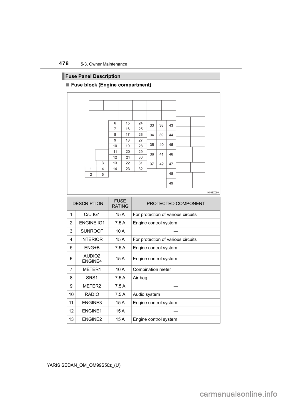 TOYOTA YARIS 2019  Owners Manual (in English) 4785-3. Owner Maintenance
YARIS SEDAN_OM_OM99S50z_(U)■
Fuse block (Engine compartment)
Fuse Panel Description
DESCRIPTIONFUSE 
RATINGPROTECTED COMPONENT
1C/U IG115 AFor protection of various circuit