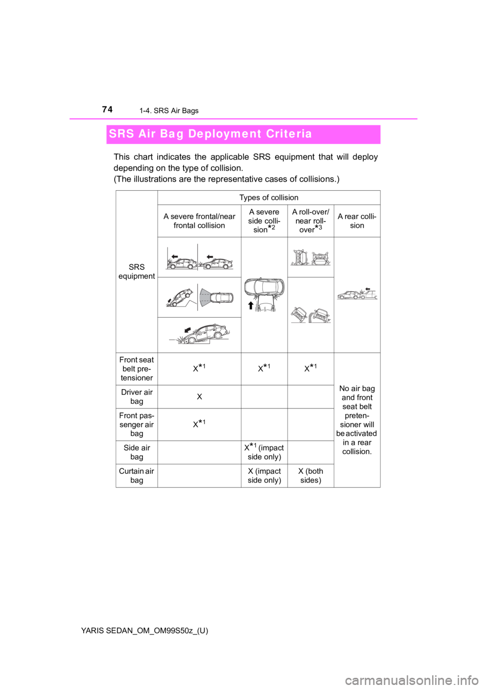 TOYOTA YARIS 2019 (in English) Manual PDF 74
YARIS SEDAN_OM_OM99S50z_(U)
1-4. SRS Air Bags
SRS Air Bag Deployment Criteria
This chart indicates the applicable SRS equipment that will dep loy
depending on the type of collision.
(The i TOYOTA YARIS 2019 (in English) Manual PDF 74
YARIS SEDAN_OM_OM99S50z_(U)
1-4. SRS Air Bags
SRS Air Bag Deployment Criteria
This chart indicates the applicable SRS equipment that will dep loy
depending on the type of collision.
(The i