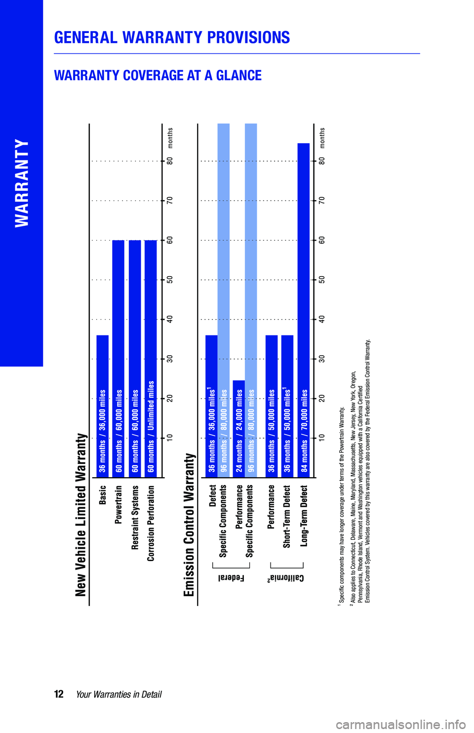 TOYOTA YARIS 2019  Warranties & Maintenance Guides (in English) WARRANTY COVERAGE AT A GLANCE
12
Speci�c components may have longer coverage under terms of the Powert\
rain 
Warranty.
Also applies to Connecticut, Delaware, Maine, Ma
ryland, Massachusetts, New Jers