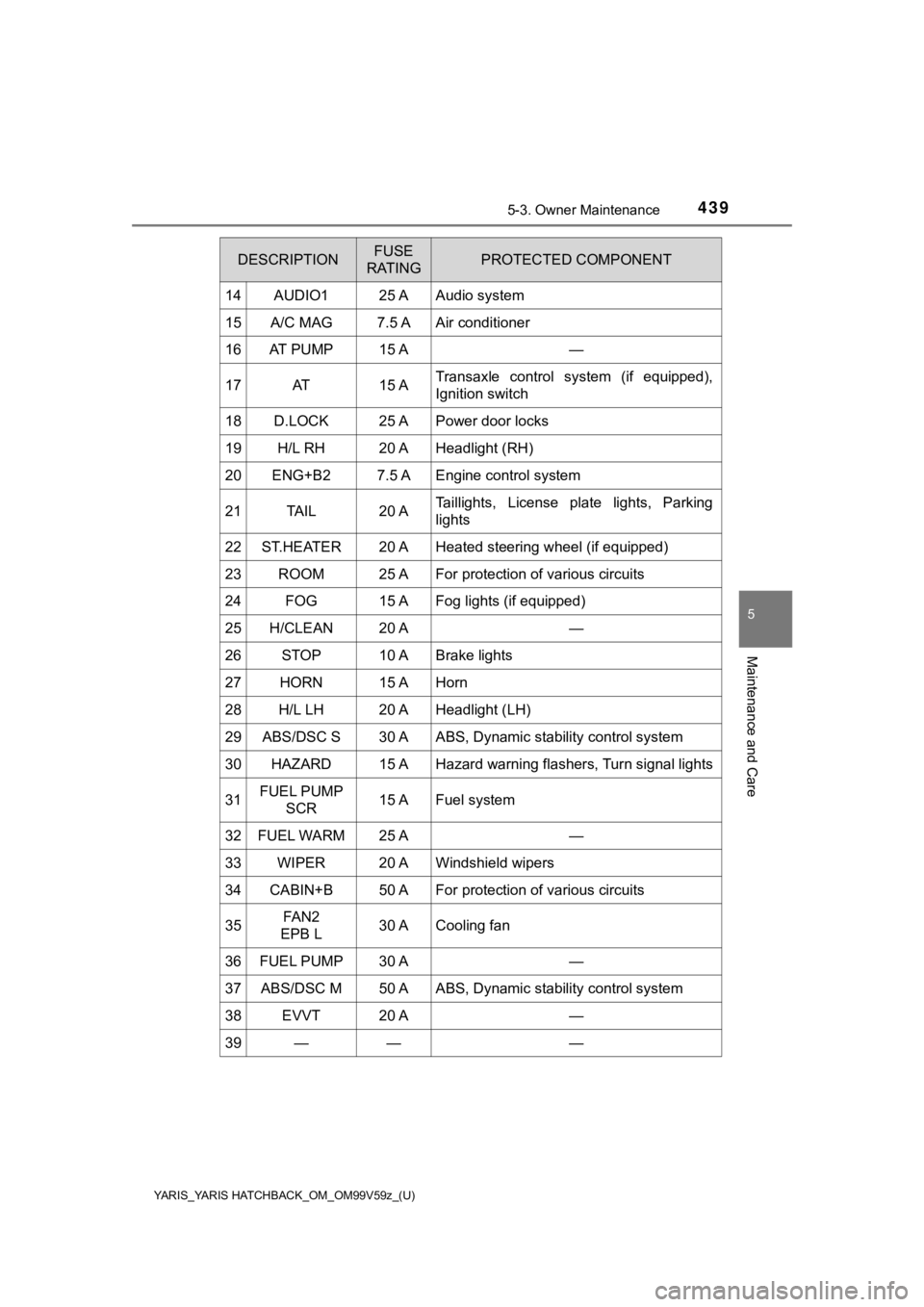 TOYOTA YARIS 2020  Owners Manual (in English) YARIS_YARIS HATCHBACK_OM_OM99V59z_(U)
4395-3. Owner Maintenance
5
Maintenance and Care
14AUDIO125 AAudio system
15A/C MAG7.5 AAir conditioner
16AT   P U M P15 A—
17AT15 ATransaxle  control  system  