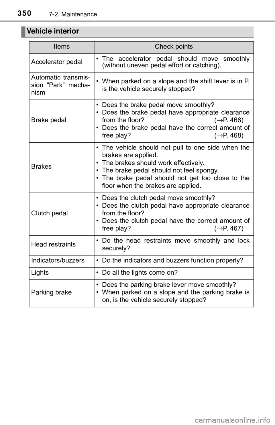 TOYOTA YARIS LIFTBACK 2020  Owners Manual (in English) 3507-2. Maintenance
Vehicle interior
ItemsCheck points
Accelerator pedal• The accelerator pedal should move smoothly(without uneven pedal effort or catching).
Automatic transmis-
sion “Park” mec