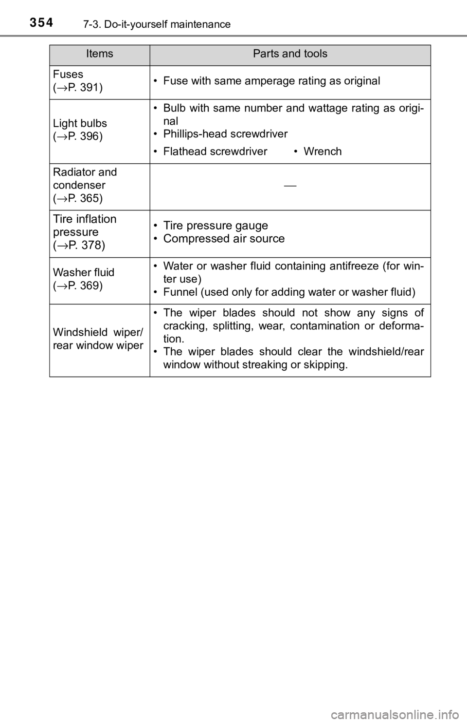 TOYOTA YARIS LIFTBACK 2020  Owners Manual (in English) 3547-3. Do-it-yourself maintenance
Fuses 
(→ P. 391)• Fuse with same amperage rating as original
Light bulbs 
(→ P. 396)
• Bulb with same number and wattage rating as origi-
nal
• Phillips-h