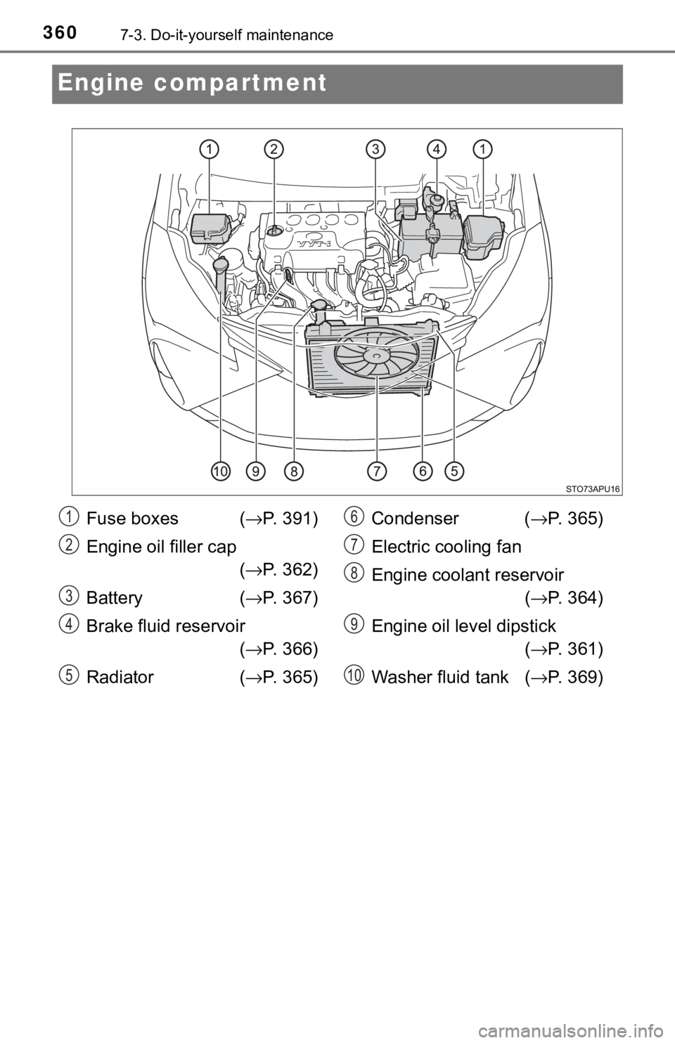 TOYOTA YARIS LIFTBACK 2020  Owners Manual (in English) 3607-3. Do-it-yourself maintenance
Engine compartment
Fuse boxes  (→P. 391)
Engine oil filler cap (→ P. 362)
Battery ( →P. 367)
Brake fluid reservoir  (→ P. 366)
Radiator (→ P. 365)Condenser