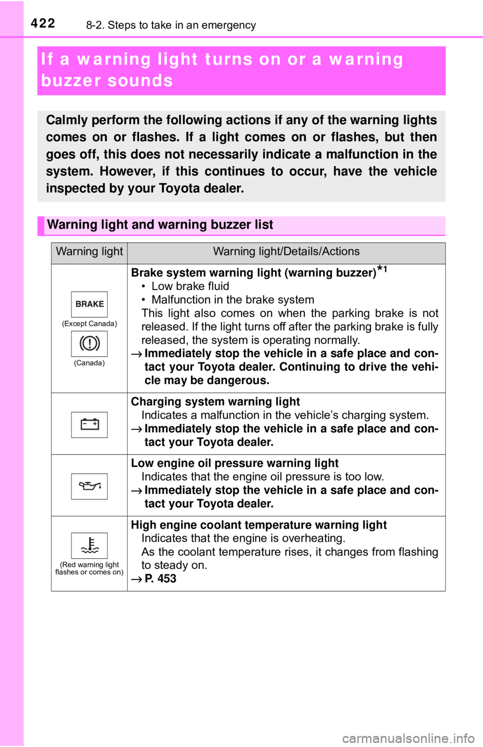 TOYOTA YARIS LIFTBACK 2020  Owners Manual (in English) 4228-2. Steps to take in an emergency
If a warning light turns on or a warning 
buzzer sounds
Calmly perform the following actions if any of the warning lights
comes on or flashes. If a light comes on