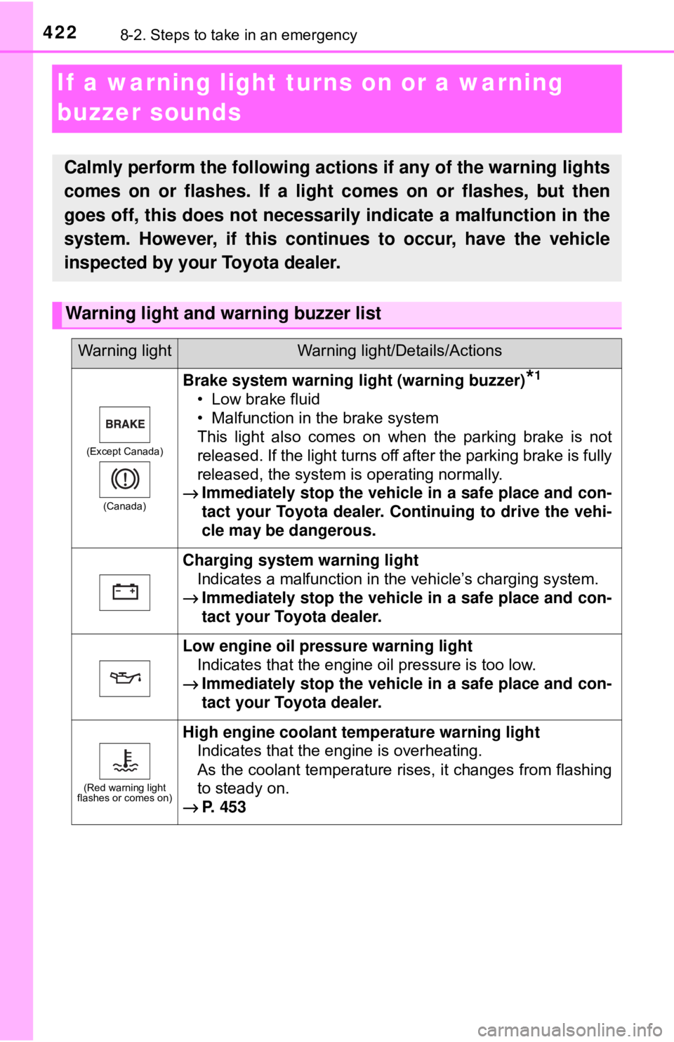 TOYOTA YARIS LIFTBACK 2020 Owners Manual (in English) 4228-2. Steps to take in an emergency
If a warning light turns on or a warning
buzzer sounds
Calmly perform the following actions if any of the warning lights
comes on or flashes. If a light comes on TOYOTA YARIS LIFTBACK 2020 Owners Manual (in English) 4228-2. Steps to take in an emergency
If a warning light turns on or a warning
buzzer sounds
Calmly perform the following actions if any of the warning lights
comes on or flashes. If a light comes on