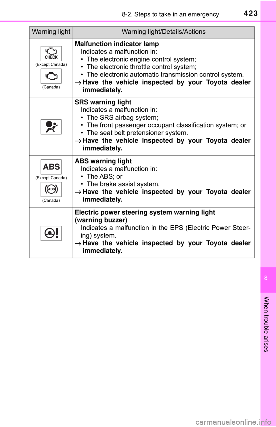 TOYOTA YARIS LIFTBACK 2020 Owners Manual (in English) 4238-2. Steps to take in an emergency
8
When trouble arises
(Except Canada)(Canada)
Malfunction indicator lampIndicates a malfunction in:
• The electronic engine control system;
• The electronic t TOYOTA YARIS LIFTBACK 2020 Owners Manual (in English) 4238-2. Steps to take in an emergency
8
When trouble arises
(Except Canada)(Canada)
Malfunction indicator lampIndicates a malfunction in:
• The electronic engine control system;
• The electronic t