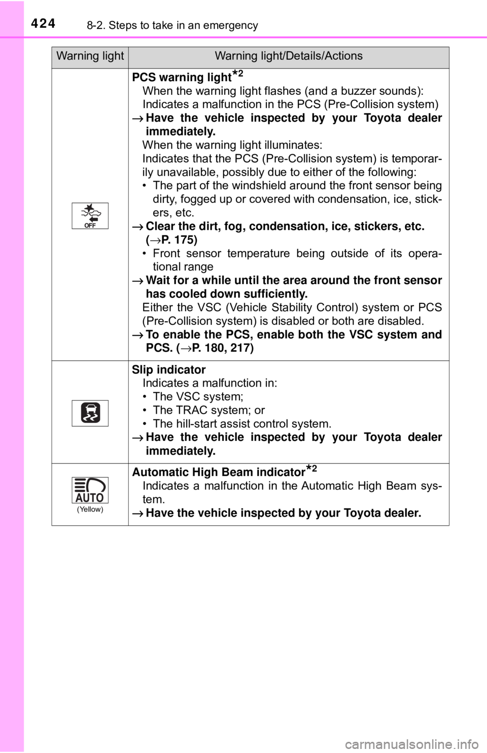 TOYOTA YARIS LIFTBACK 2020 Owners Manual (in English) 4248-2. Steps to take in an emergency
PCS warning light*2
When the warning light flashes (and a buzzer sounds):
Indicates a malfunction in the PCS (Pre-Collision system)
→ Have the vehicle inspected TOYOTA YARIS LIFTBACK 2020 Owners Manual (in English) 4248-2. Steps to take in an emergency
PCS warning light*2
When the warning light flashes (and a buzzer sounds):
Indicates a malfunction in the PCS (Pre-Collision system)
→ Have the vehicle inspected