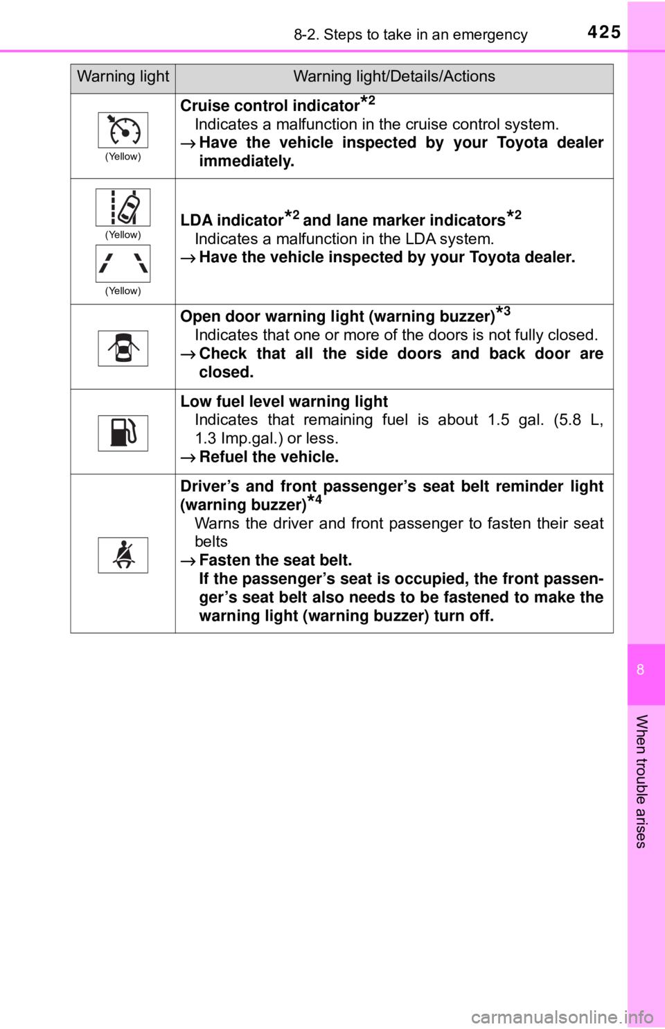 TOYOTA YARIS LIFTBACK 2020 Owners Manual (in English) 4258-2. Steps to take in an emergency
8
When trouble arises
(Yellow)
Cruise control indicator*2
Indicates a malfunction in the cruise control system.
→ Have the vehicle inspected by your Toyota deal TOYOTA YARIS LIFTBACK 2020 Owners Manual (in English) 4258-2. Steps to take in an emergency
8
When trouble arises
(Yellow)
Cruise control indicator*2
Indicates a malfunction in the cruise control system.
→ Have the vehicle inspected by your Toyota deal