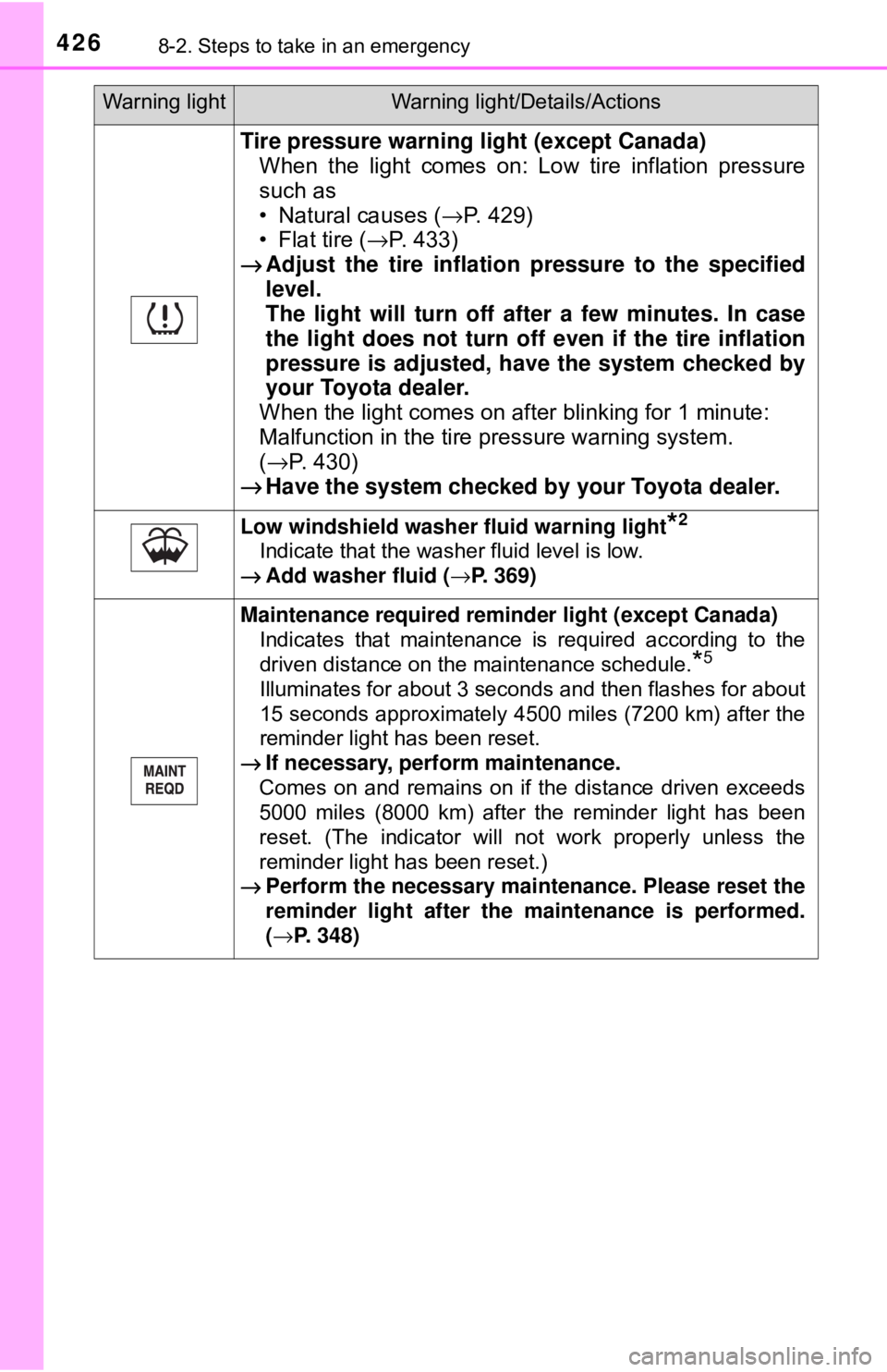TOYOTA YARIS LIFTBACK 2020 Owners Manual (in English) 4268-2. Steps to take in an emergency
Tire pressure warning light (except Canada)When the light comes on: Low tire inflation pressure
such as
• Natural causes ( →P. 429)
• Flat tire ( →P. 433 TOYOTA YARIS LIFTBACK 2020 Owners Manual (in English) 4268-2. Steps to take in an emergency
Tire pressure warning light (except Canada)When the light comes on: Low tire inflation pressure
such as
• Natural causes ( →P. 429)
• Flat tire ( →P. 433