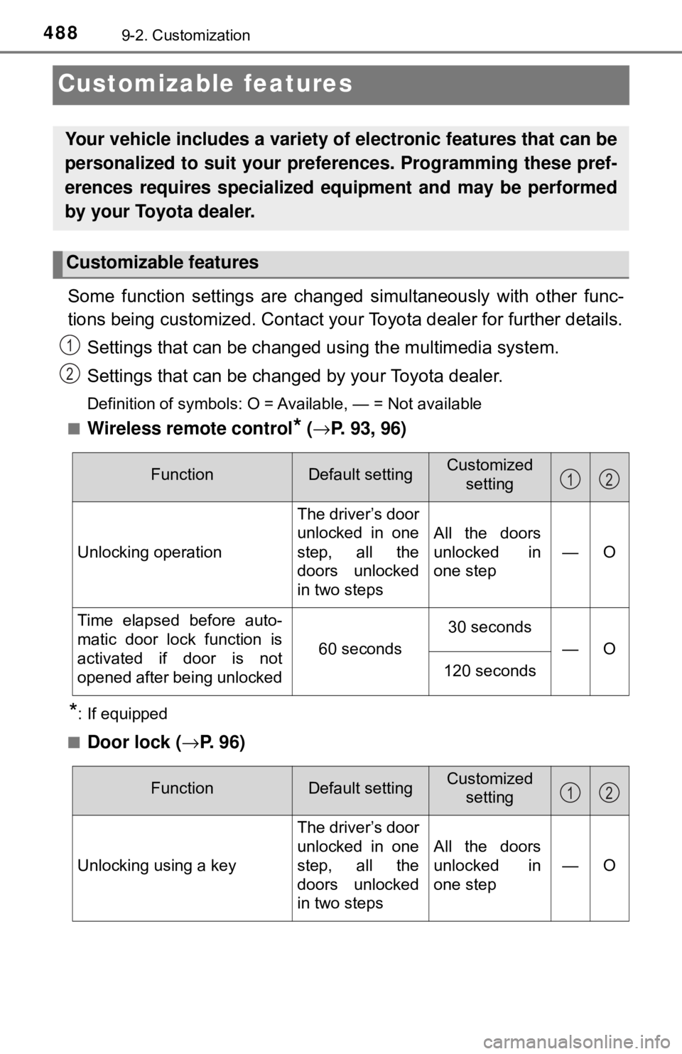 TOYOTA YARIS LIFTBACK 2020  Owners Manual (in English) 4889-2. Customization
Customizable features
Some function settings are changed simultaneously with other func-
tions being customized. Contact your Toyota dealer for further details.
Settings that can