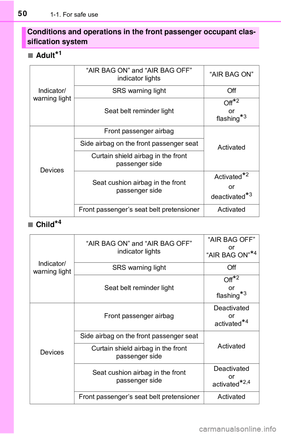 TOYOTA YARIS LIFTBACK 2020  Owners Manual (in English) 501-1. For safe use
■Adult*1
■Child*4
Conditions and operations in the front passenger occupant clas-
sification system
Indicator/
warning light
“AIR BAG ON” and “AIR BAG OFF”  indicator l