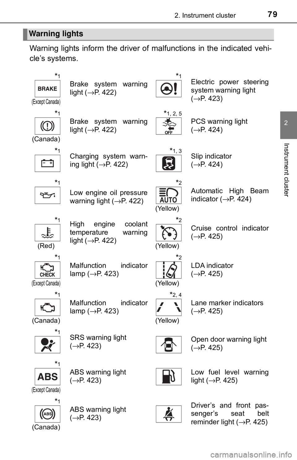 TOYOTA YARIS LIFTBACK 2020   (in English) Manual PDF 792. Instrument cluster
2
Instrument cluster
Warning lights inform the driver of malfunctions in the indicated vehi-
cle’s systems.
Warning lights
*1
(Except Canada)
Brake system warning
light ( →