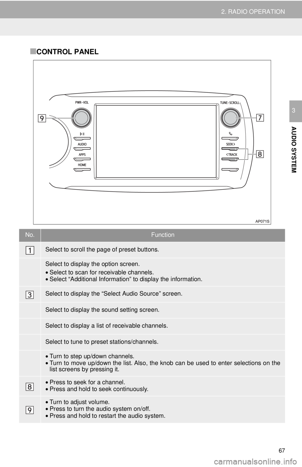 TOYOTA YARIS LIFTBACK 2020 Accessories, Audio & Navigation (in English) 67
2. RADIO OPERATION
AUDIO SYSTEM
3
■CONTROL PANEL
No.Function
•Select to scan for receivable channels.•Select “Additional Information” to display the information.
•Turn to step up/down c TOYOTA YARIS LIFTBACK 2020 Accessories, Audio & Navigation (in English) 67
2. RADIO OPERATION
AUDIO SYSTEM
3
■CONTROL PANEL
No.Function
•Select to scan for receivable channels.•Select “Additional Information” to display the information.
•Turn to step up/down c