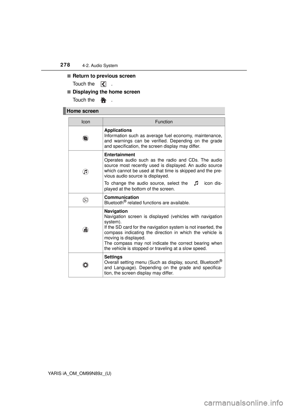 TOYOTA YARIS iA 2017  Owners Manual (in English) 278
YARIS iA_OM_OM99N89z_(U)
4-2. Audio System
■Return to previous screen
Touch the  .
■Displaying the home screen
Touch the  .
Home screen
IconFunction
Applications
Information such as average fu