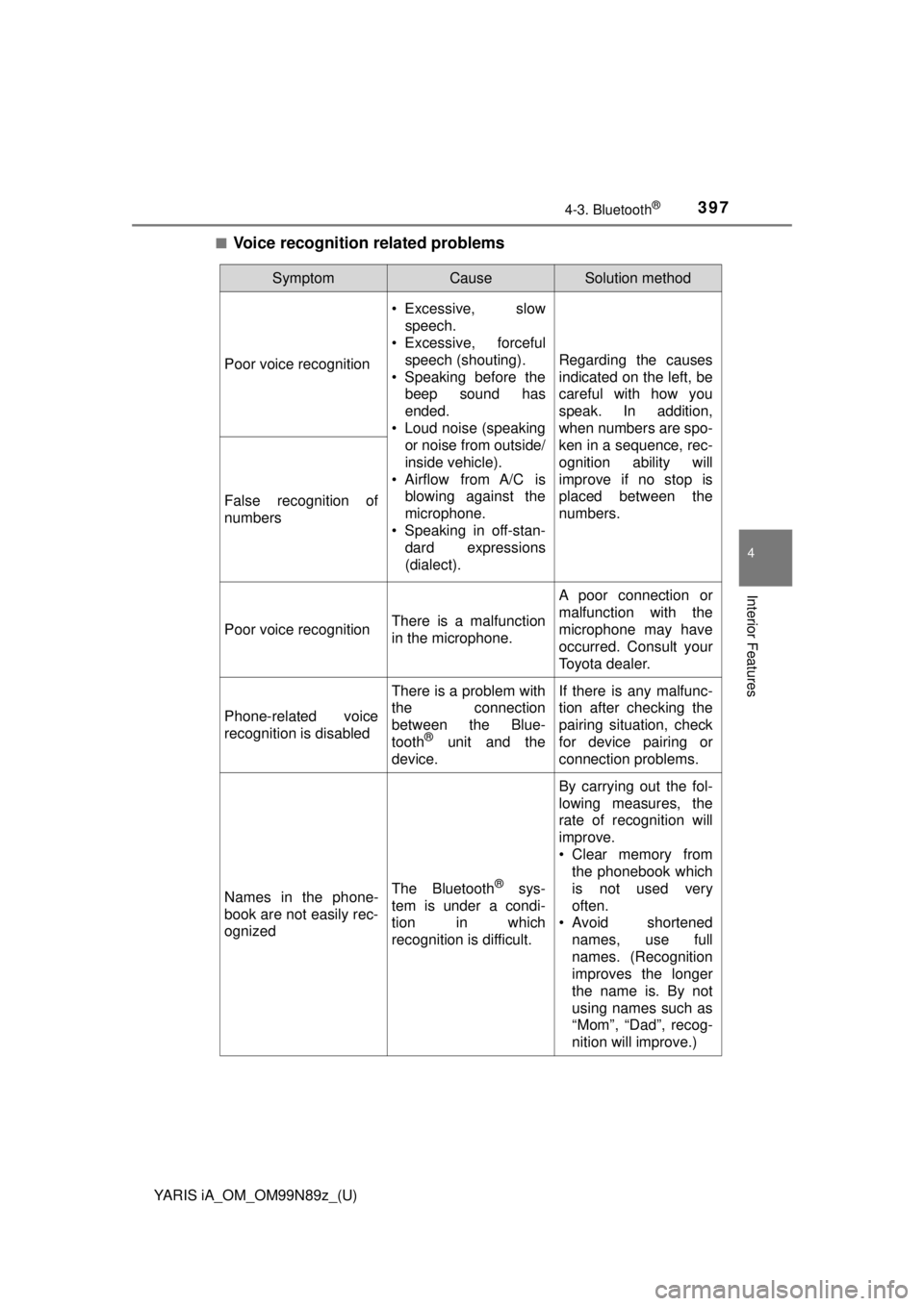 TOYOTA YARIS iA 2017  Owners Manual (in English) YARIS iA_OM_OM99N89z_(U)
3974-3. Bluetooth®
4
Interior Features
■Voice recognition related problems
SymptomCauseSolution method
Poor voice recognition
• Excessive, slowspeech.
• Excessive, forc TOYOTA YARIS iA 2017  Owners Manual (in English) YARIS iA_OM_OM99N89z_(U)
3974-3. Bluetooth®
4
Interior Features
■Voice recognition related problems
SymptomCauseSolution method
Poor voice recognition
• Excessive, slowspeech.
• Excessive, forc