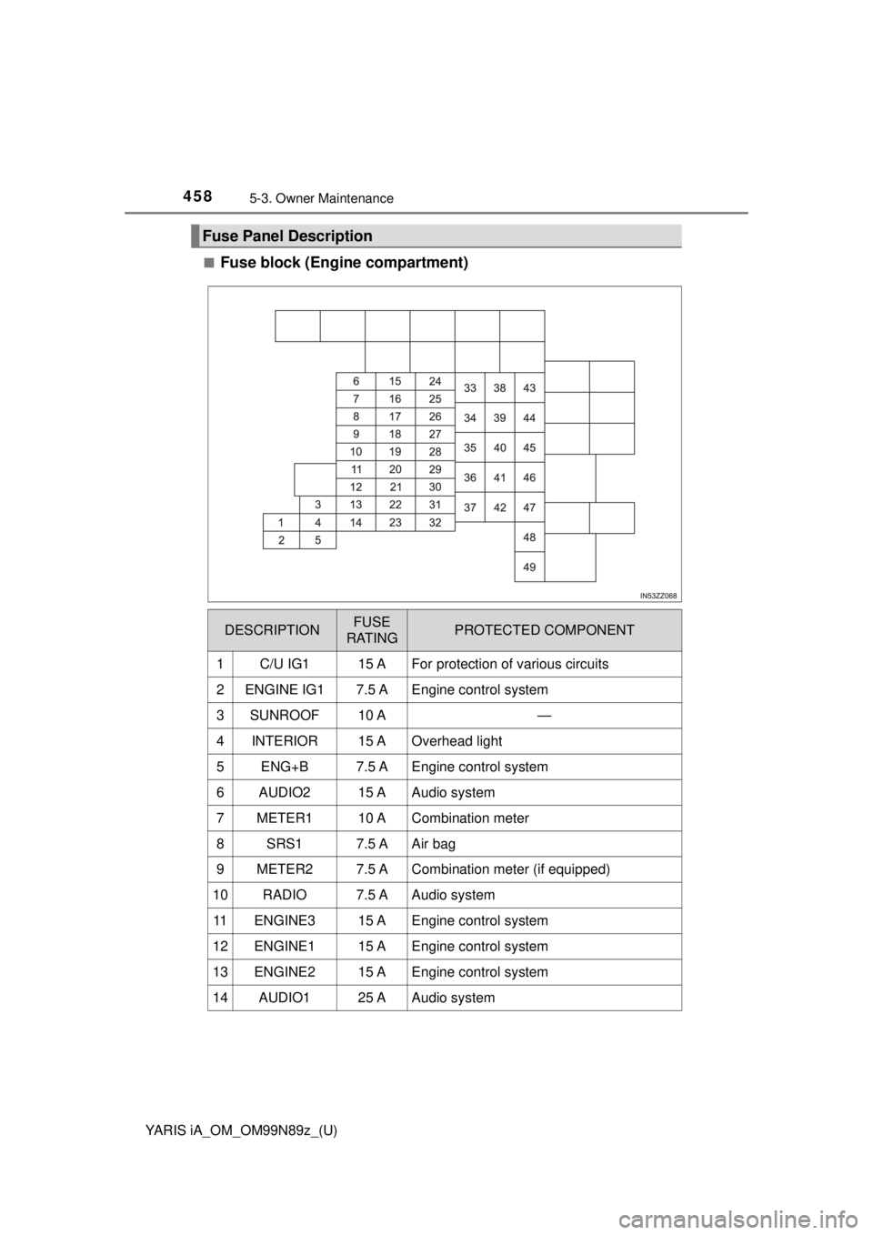 TOYOTA YARIS iA 2017  Owners Manual (in English) 4585-3. Owner Maintenance
YARIS iA_OM_OM99N89z_(U)■
Fuse block (Engine compartment)
Fuse Panel Description
DESCRIPTIONFUSE 
RATINGPROTECTED COMPONENT
1C/U IG115 AFor protection of various circuits
2