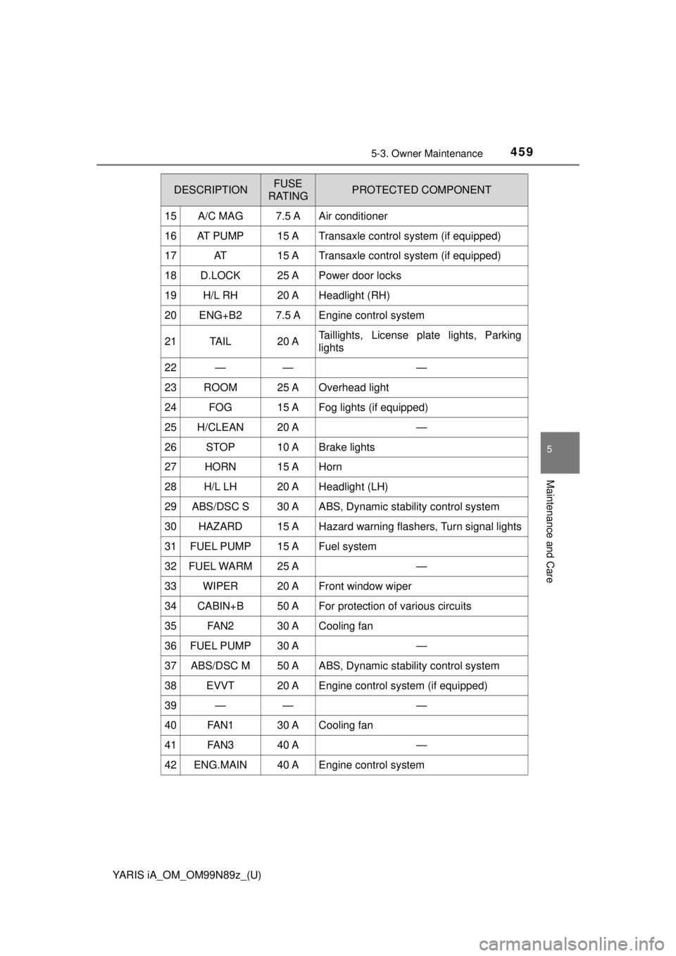 TOYOTA YARIS iA 2017  Owners Manual (in English) YARIS iA_OM_OM99N89z_(U)
4595-3. Owner Maintenance
5
Maintenance and Care
15A/C MAG7.5 AAir conditioner
16AT  P U M P15 ATransaxle control system (if equipped)
17AT15 ATransaxle control system (if equ TOYOTA YARIS iA 2017  Owners Manual (in English) YARIS iA_OM_OM99N89z_(U)
4595-3. Owner Maintenance
5
Maintenance and Care
15A/C MAG7.5 AAir conditioner
16AT  P U M P15 ATransaxle control system (if equipped)
17AT15 ATransaxle control system (if equ