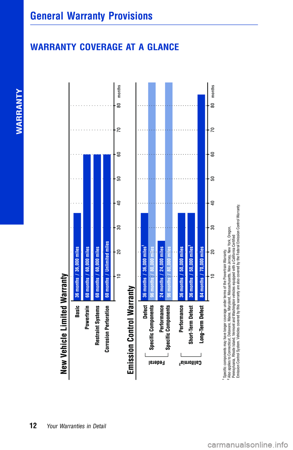 TOYOTA YARIS iA 2017 Warranties & Maintenance Guides (in English) WARRANTY COVERAGE AT A GLANCE
Specific components may have longer coverage under terms of the Powertrain Warranty.
Also applies to Connecticut, Delaware, Maine, Maryland, Massachusetts, New Jersey, N TOYOTA YARIS iA 2017 Warranties & Maintenance Guides (in English) WARRANTY COVERAGE AT A GLANCE
Specific components may have longer coverage under terms of the Powertrain Warranty.
Also applies to Connecticut, Delaware, Maine, Maryland, Massachusetts, New Jersey, N