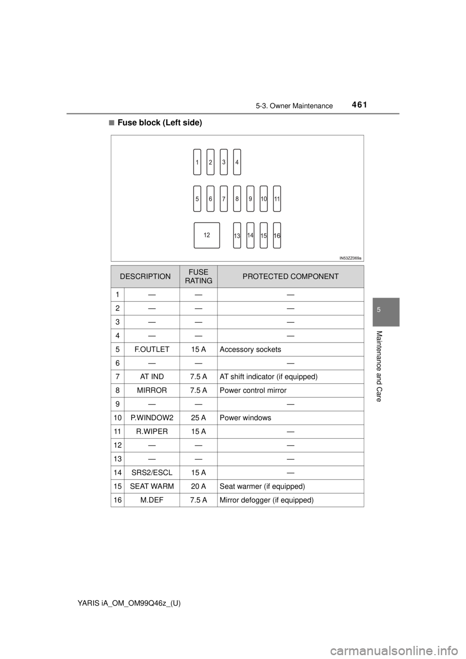 TOYOTA YARIS iA 2018 Owners Manual (in English) YARIS iA_OM_OM99Q46z_(U)
4615-3. Owner Maintenance
5
Maintenance and Care
■Fuse block (Left side)
DESCRIPTIONFUSE
RATINGPROTECTED COMPONENT
1———
2———
3———
4———
5F.OUTLET15 A TOYOTA YARIS iA 2018 Owners Manual (in English) YARIS iA_OM_OM99Q46z_(U)
4615-3. Owner Maintenance
5
Maintenance and Care
■Fuse block (Left side)
DESCRIPTIONFUSE
RATINGPROTECTED COMPONENT
1———
2———
3———
4———
5F.OUTLET15 A
