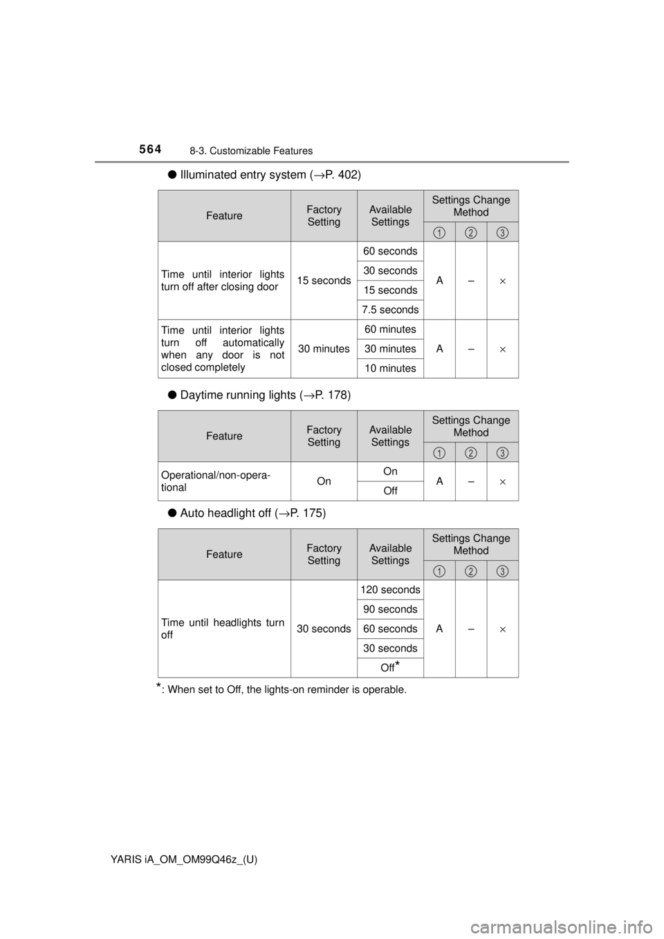 TOYOTA YARIS iA 2018 Owners Manual (in English) 5648-3. Customizable Features
YARIS iA_OM_OM99Q46z_(U)
●Illuminated entry system ( →P. 402)
● Daytime running lights ( →P. 178)
● Auto headlight off ( →P. 175)
*: When set to Off, the ligh TOYOTA YARIS iA 2018 Owners Manual (in English) 5648-3. Customizable Features
YARIS iA_OM_OM99Q46z_(U)
●Illuminated entry system ( →P. 402)
● Daytime running lights ( →P. 178)
● Auto headlight off ( →P. 175)
*: When set to Off, the ligh