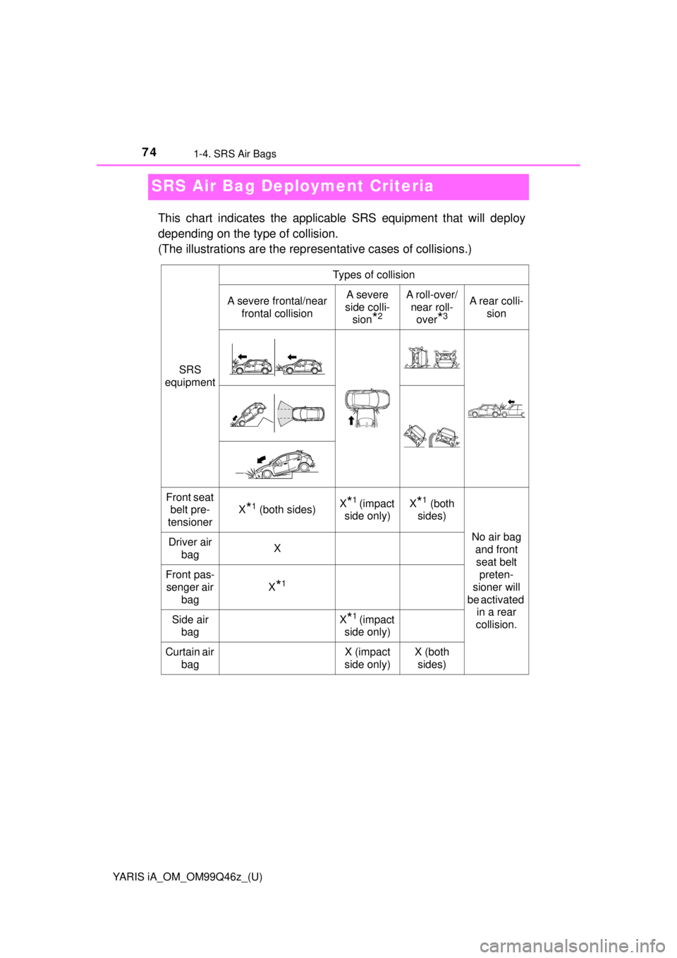 TOYOTA YARIS iA 2018 (in English) Manual PDF 74
YARIS iA_OM_OM99Q46z_(U)
1-4. SRS Air Bags
SRS Air Bag Deployment Criteria
This chart indicates the applicable SRS equipment that will deploy
depending on the type of collision.
(The illustrations TOYOTA YARIS iA 2018 (in English) Manual PDF 74
YARIS iA_OM_OM99Q46z_(U)
1-4. SRS Air Bags
SRS Air Bag Deployment Criteria
This chart indicates the applicable SRS equipment that will deploy
depending on the type of collision.
(The illustrations