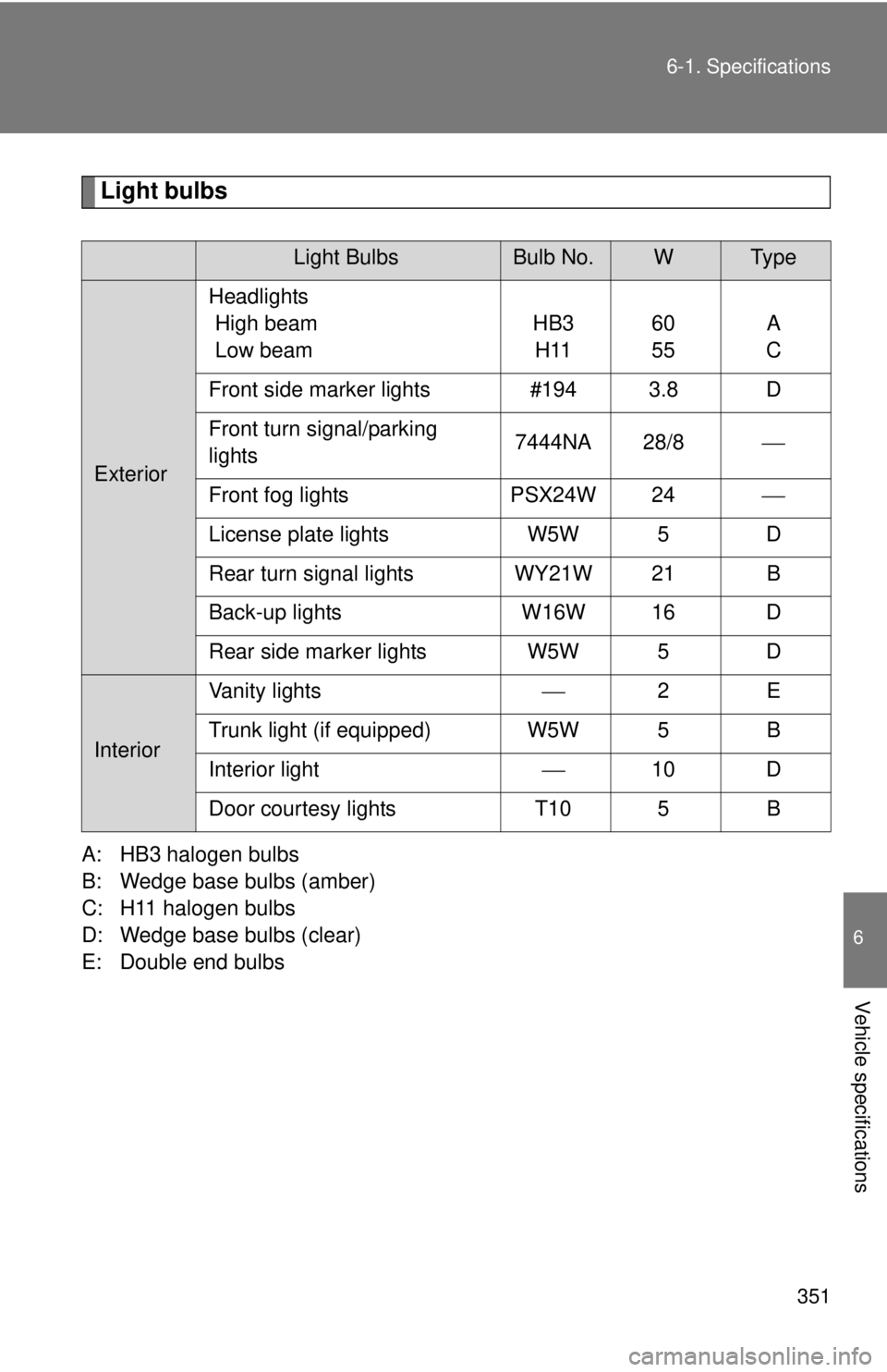 TOYOTA FR-S 2013 Owners Manual (in English) 351
6-1. Specifications
6
Vehicle specifications
Light bulbs
A: HB3 halogen bulbs
B: Wedge base bulbs (amber)
C: H11 halogen bulbs
D: Wedge base bulbs (clear)
E: Double end bulbs
Light BulbsBulb No.WT TOYOTA FR-S 2013 Owners Manual (in English) 351
6-1. Specifications
6
Vehicle specifications
Light bulbs
A: HB3 halogen bulbs
B: Wedge base bulbs (amber)
C: H11 halogen bulbs
D: Wedge base bulbs (clear)
E: Double end bulbs
Light BulbsBulb No.WT