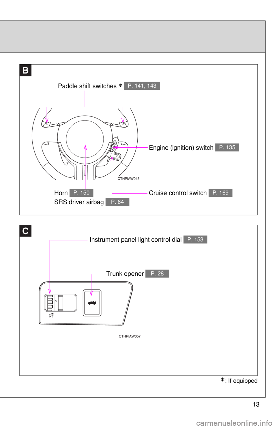 TOYOTA FR-S 2013  Owners Manual (in English) 13
C
BB
Paddle shift switches  P. 141, 143 
Engine (ignition) switch P. 135
Cruise control switch P. 169Horn 
SRS driver airbag P. 150
P. 64
Instrument panel light control dial P. 153
Trunk opener 