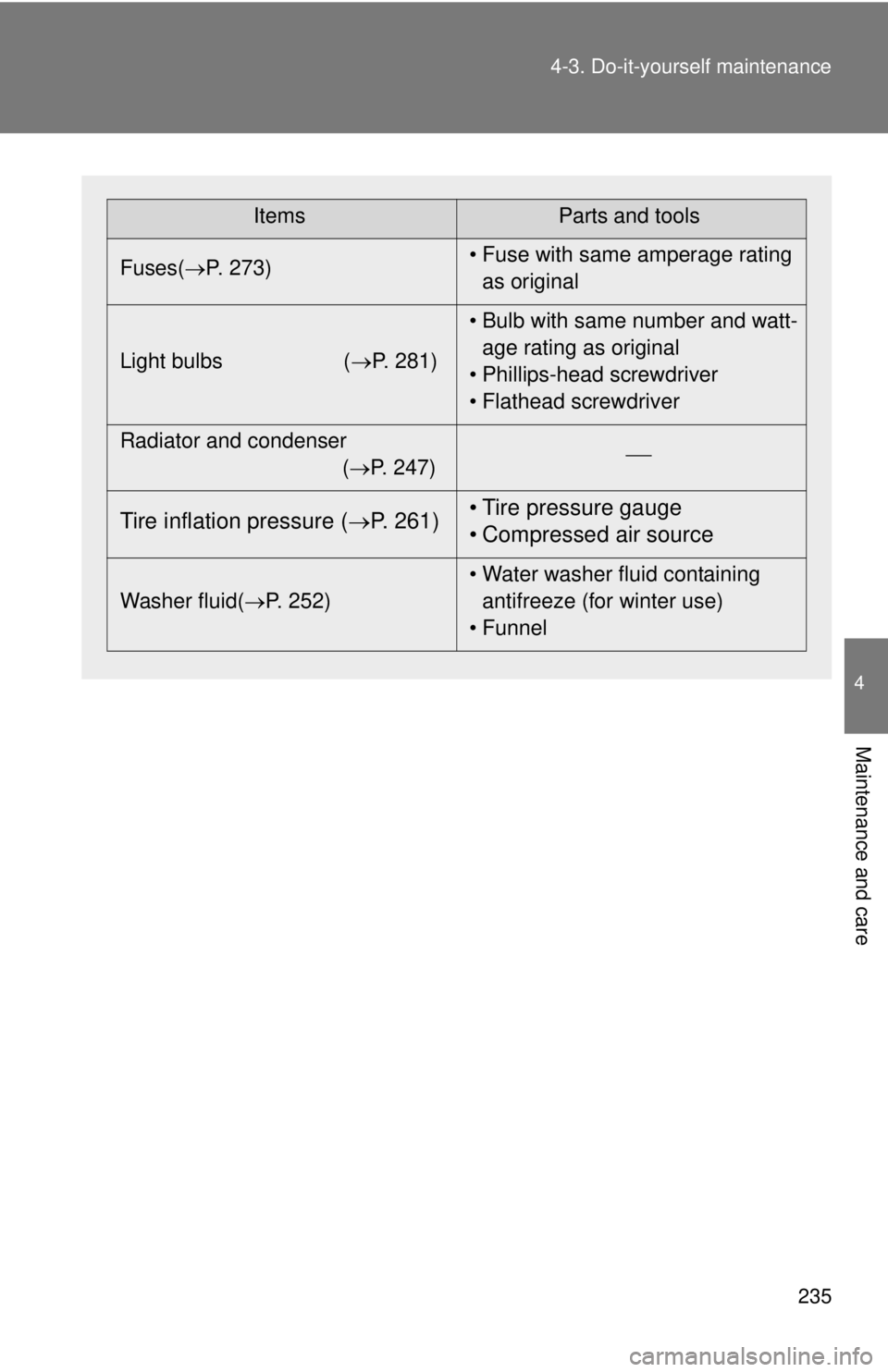 TOYOTA FR-S 2013  Owners Manual (in English) 235
4-3. Do-it-yourself maintenance
4
Maintenance and care
ItemsParts and tools
Fuses( P. 273) • Fuse with same amperage rating 
as original
Light bulbs (P. 281) • Bulb with same number and 