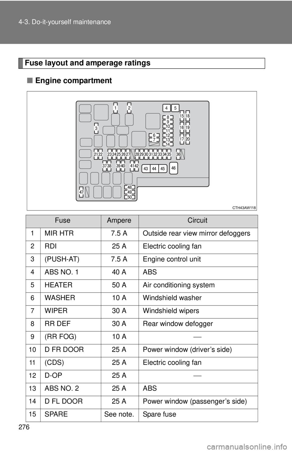 TOYOTA FR-S 2013  Owners Manual (in English) 276 4-3. Do-it-yourself maintenance
Fuse layout and amperage ratings■ Engine compartment
FuseAmpereCircuit
1MIR HTR 7.5 A Outside rear view mirror defoggers
2RDI 25 A Electric cooling fan
3(PUSH-AT)