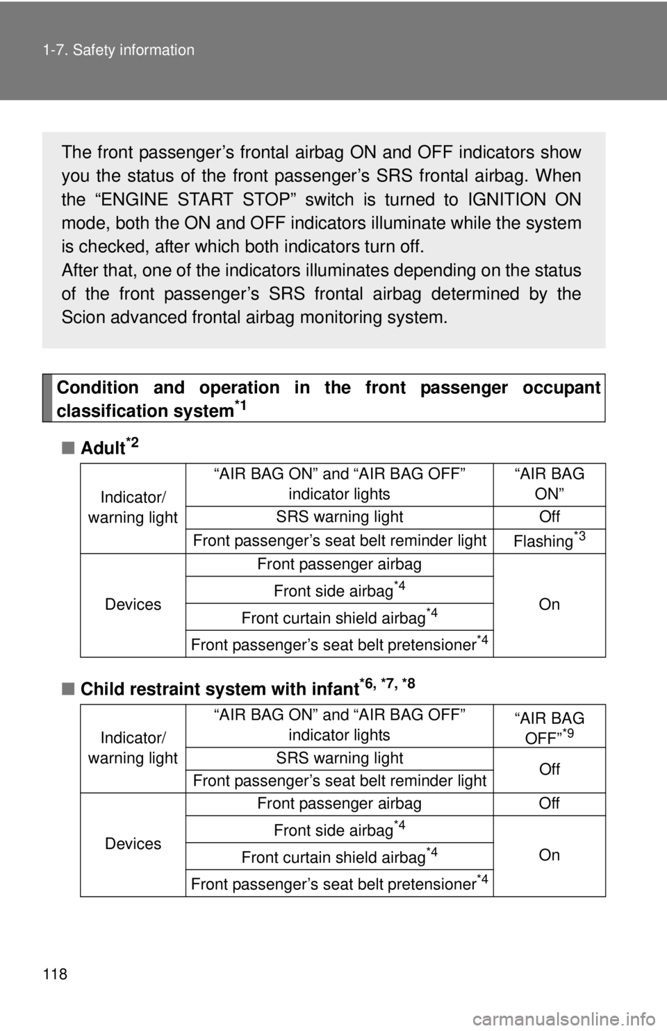 TOYOTA FR-S 2013 Owners Manual (in English) 118 1-7. Safety information
Condition and operation in the front passenger occupant
classification system*1
■Adult*2
■Child restraint system with infant*6, *7, *8
Indicator/
warning light “AIR B TOYOTA FR-S 2013 Owners Manual (in English) 118 1-7. Safety information
Condition and operation in the front passenger occupant
classification system*1
■Adult*2
■Child restraint system with infant*6, *7, *8
Indicator/
warning light “AIR B