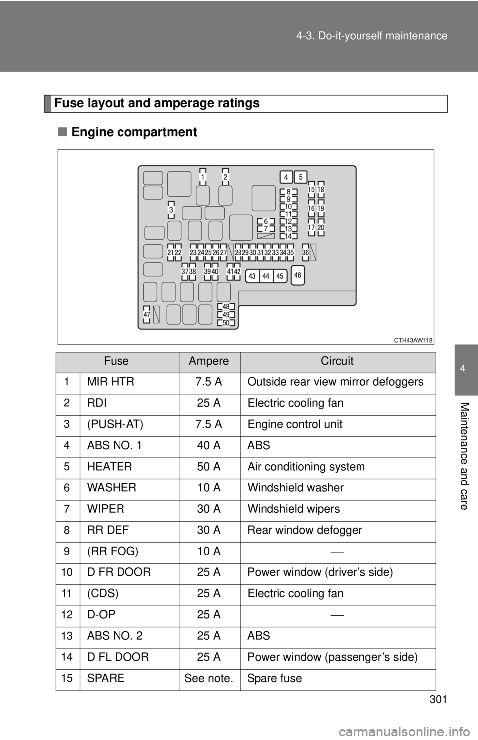 TOYOTA FR-S 2013  Owners Manual (in English) 301
4-3. Do-it-yourself maintenance
4
Maintenance and care
Fuse layout and amperage ratings
■ Engine compartment
FuseAmpereCircuit
1MIR HTR 7.5 A Outside rear view mirror defoggers
2RDI 25 A Electri