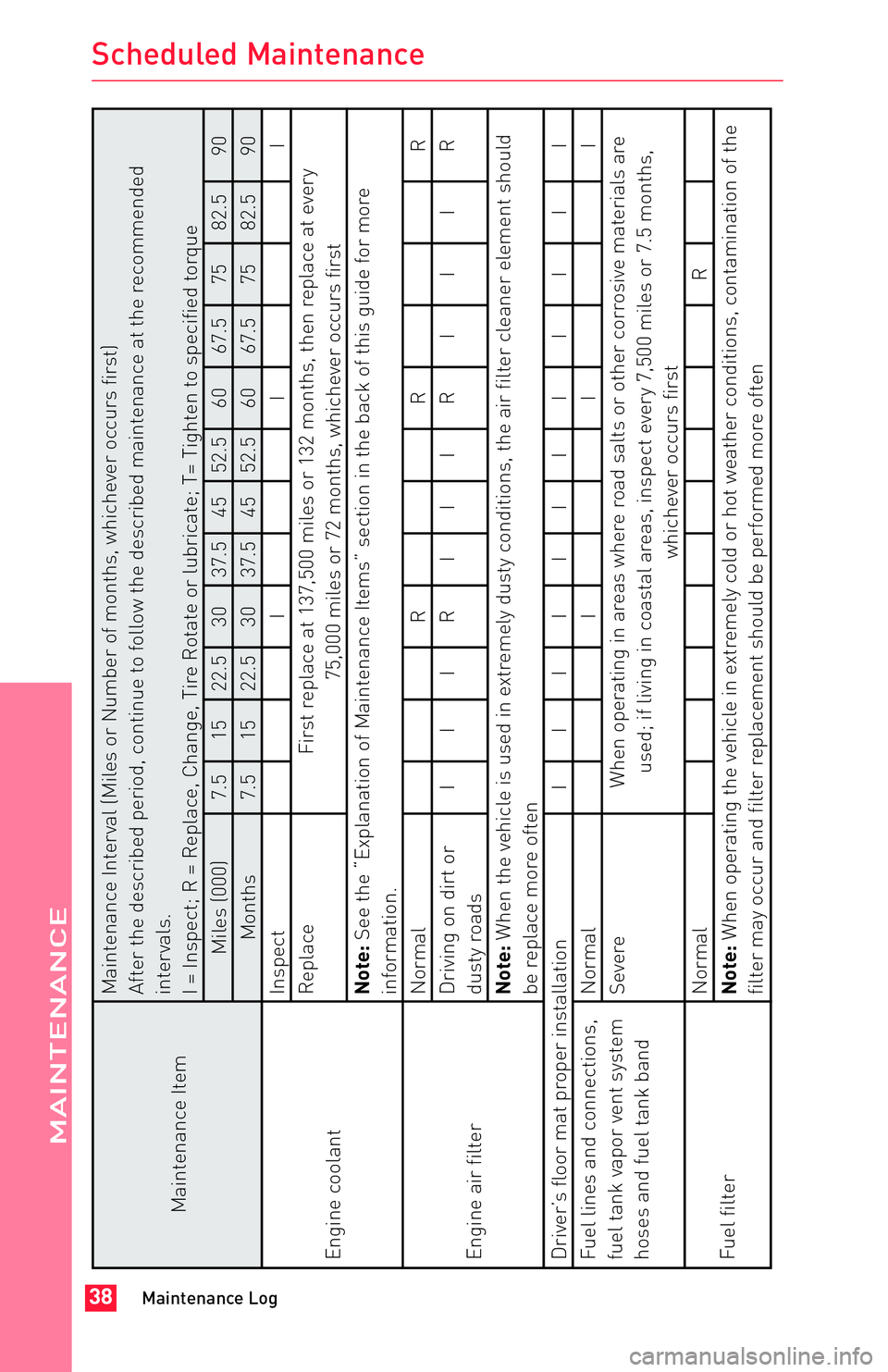 TOYOTA FR-S 2013  Warranties & Maintenance Guides (in English) JOBNAME: 1139278-2013-sfr-toy PAGE: 38 SESS: 11 OUTPUT: Fri Apr 20 09:31:46 2012
/tweddle/toyota/sched-maint/1139278-en-sfr/wg
Maintenance ItemMaintenance Interval (Miles or Number of months, whicheve