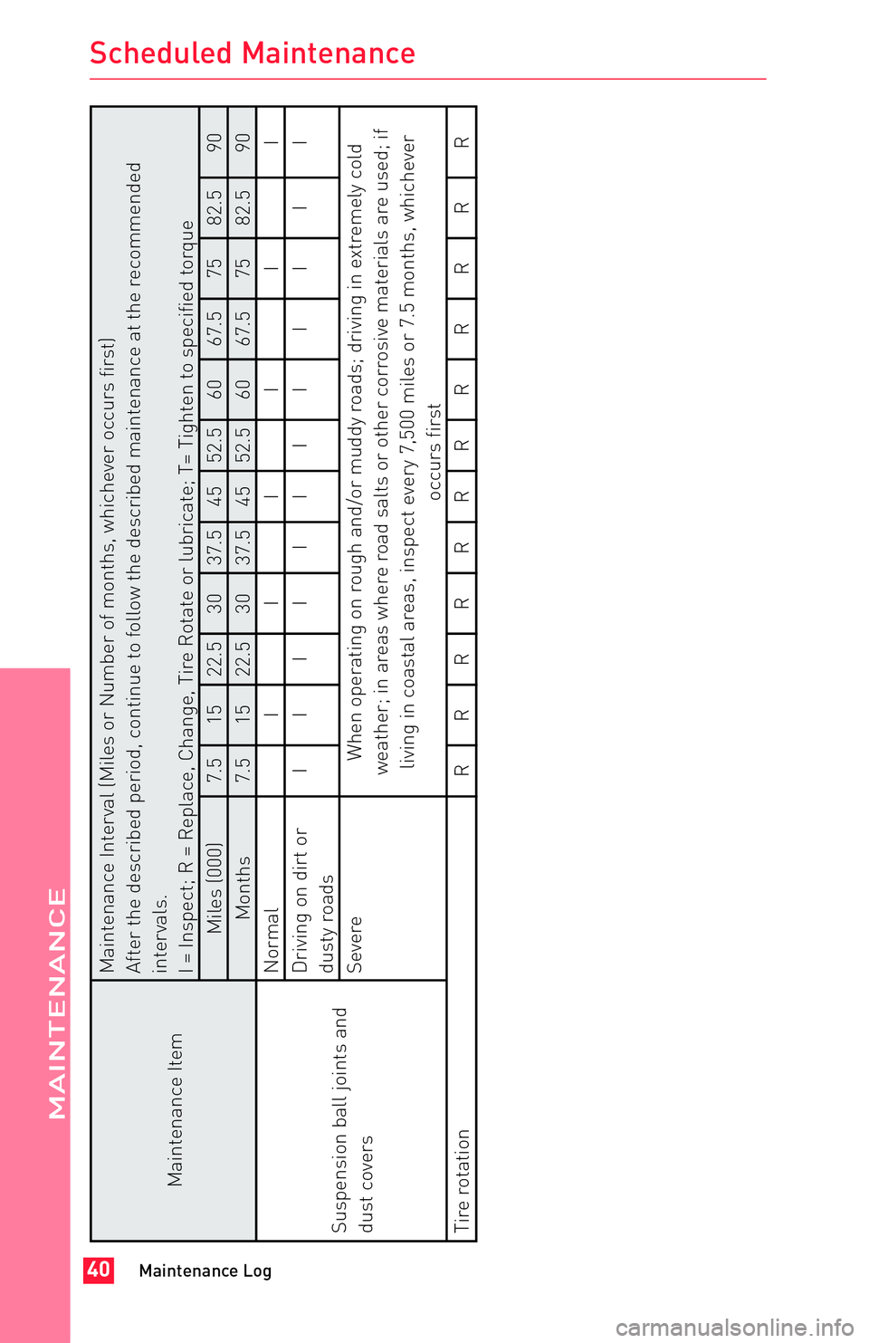 TOYOTA FR-S 2013  Warranties & Maintenance Guides (in English) JOBNAME: 1139278-2013-sfr-toy PAGE: 40 SESS: 11 OUTPUT: Fri Apr 20 09:31:46 2012
/tweddle/toyota/sched-maint/1139278-en-sfr/wg
Maintenance ItemMaintenance Interval (Miles or Number of months, whicheve