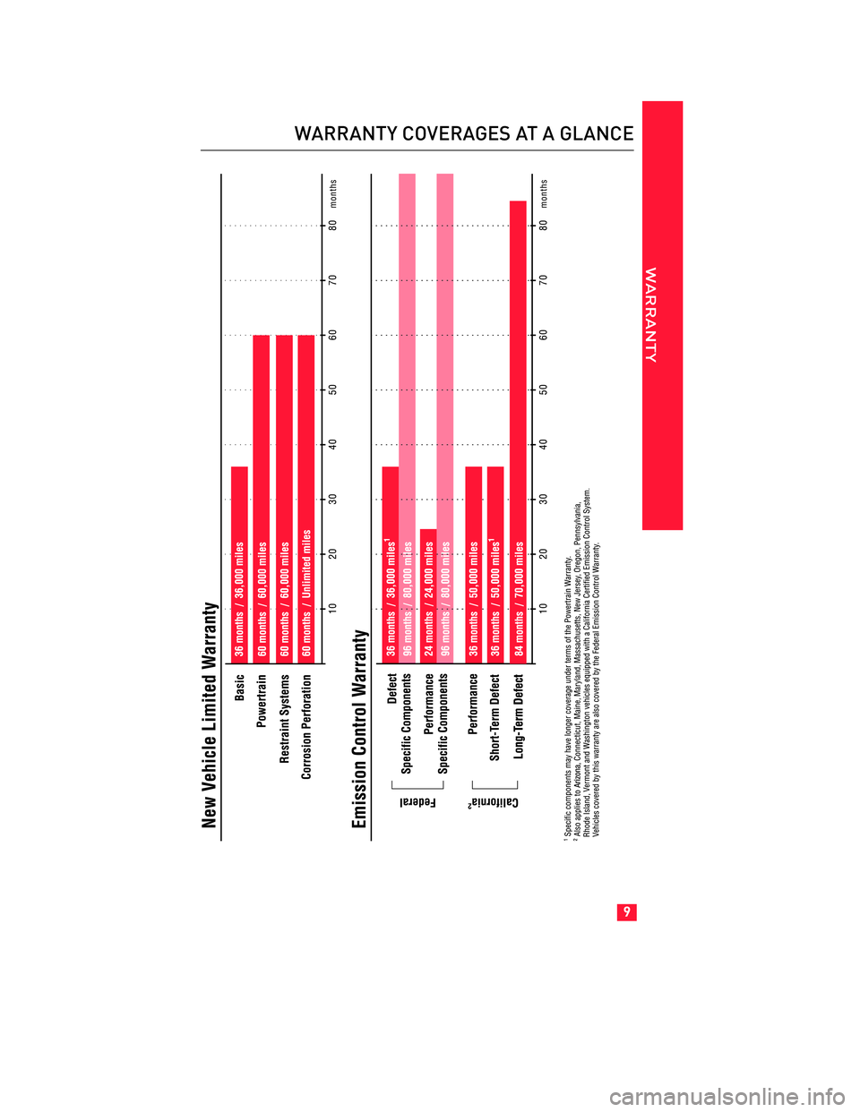 TOYOTA FR-S 2013 Warranties & Maintenance Guides (in English)
JOBNAME: 1139278-2013-sfr-toyPAGE: 9 SESS: 2 OUTPUT: Fri Apr 20 09:31:46 2012
/tweddle/toyota/sched-maint/1139278-en-sfr/wg
WARRANTY COVERAGES AT A GLANCE
WARRANTY
9 TOYOTA FR-S 2013 Warranties & Maintenance Guides (in English)
JOBNAME: 1139278-2013-sfr-toyPAGE: 9 SESS: 2 OUTPUT: Fri Apr 20 09:31:46 2012
/tweddle/toyota/sched-maint/1139278-en-sfr/wg
WARRANTY COVERAGES AT A GLANCE
WARRANTY
9