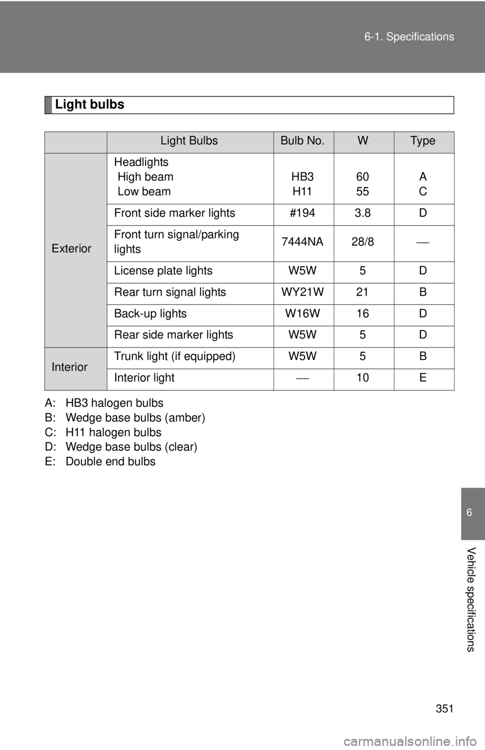 TOYOTA FR-S 2014 Owners Manual (in English) 351 6-1. Specifications
6
Vehicle specifications
Light bulbs
A: HB3 halogen bulbs
B: Wedge base bulbs (amber)
C: H11 halogen bulbs
D: Wedge base bulbs (clear)
E: Double end bulbs
Light BulbsBulb No.WT TOYOTA FR-S 2014 Owners Manual (in English) 351 6-1. Specifications
6
Vehicle specifications
Light bulbs
A: HB3 halogen bulbs
B: Wedge base bulbs (amber)
C: H11 halogen bulbs
D: Wedge base bulbs (clear)
E: Double end bulbs
Light BulbsBulb No.WT