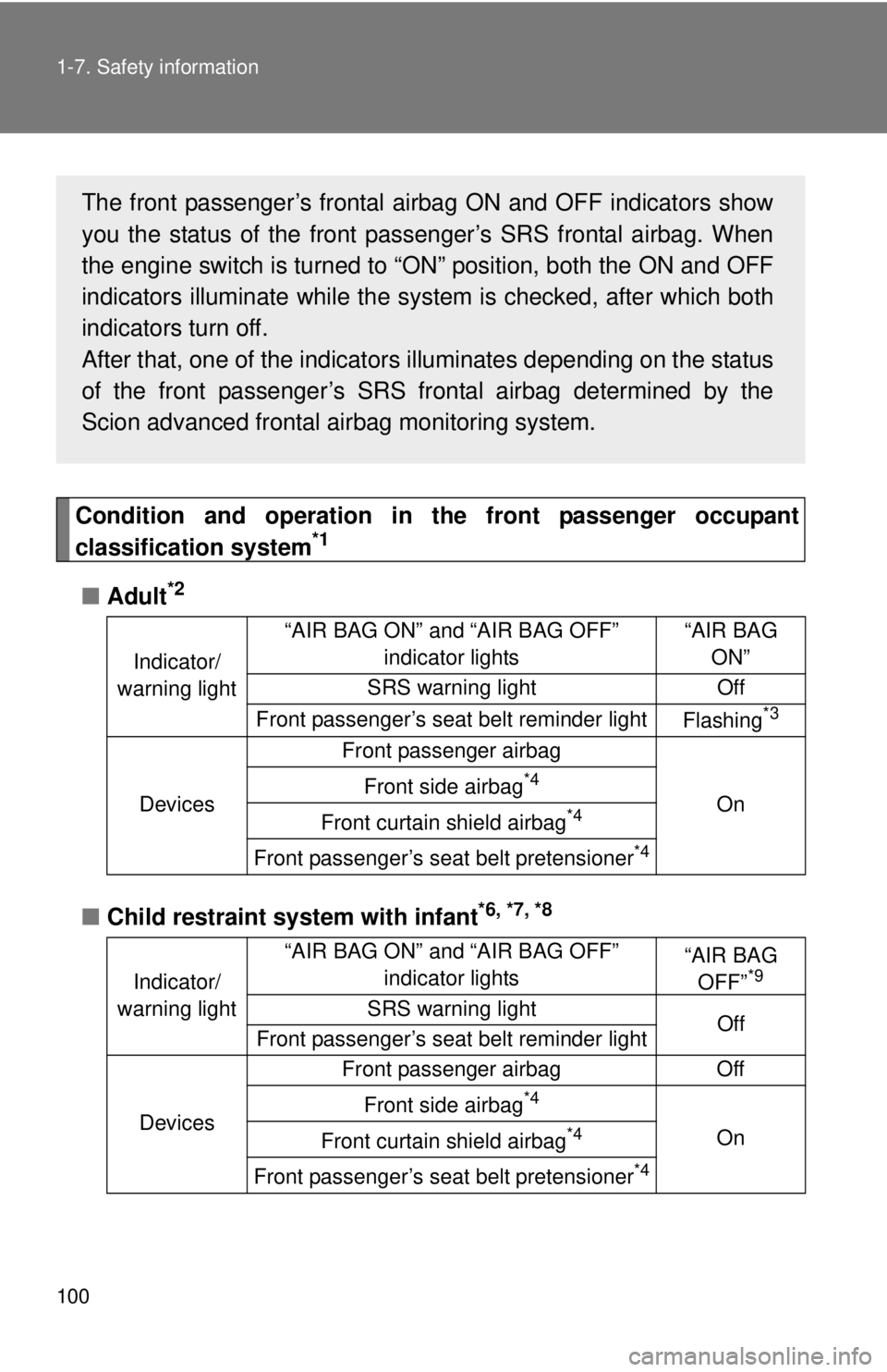 TOYOTA FR-S 2014 Owners Manual (in English) 100 1-7. Safety information
Condition and operation in the front passenger occupant
classification system*1
■Adult*2
■Child restraint system with infant*6, *7, *8
Indicator/
warning light“AIR BA TOYOTA FR-S 2014 Owners Manual (in English) 100 1-7. Safety information
Condition and operation in the front passenger occupant
classification system*1
■Adult*2
■Child restraint system with infant*6, *7, *8
Indicator/
warning light“AIR BA