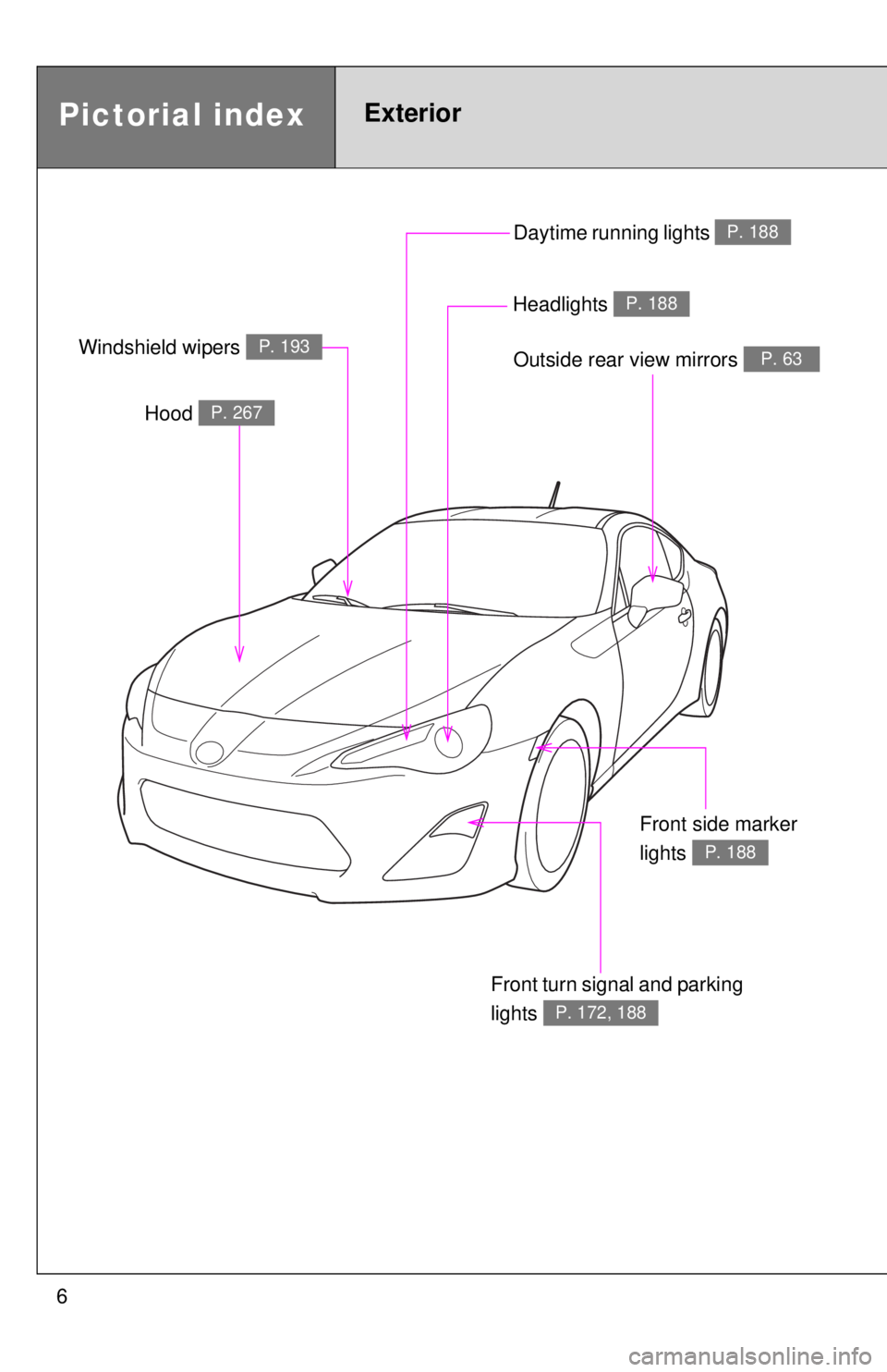 TOYOTA FR-S 2014  Owners Manual (in English) 6Daytime running lights 
P. 188
Pictorial indexExterior
Outside rear view mirrors P. 63
Front turn signal and parking 
lights 
P. 172, 188
Hood P. 267
Windshield wipers P. 193
Headlights P. 188
Front 