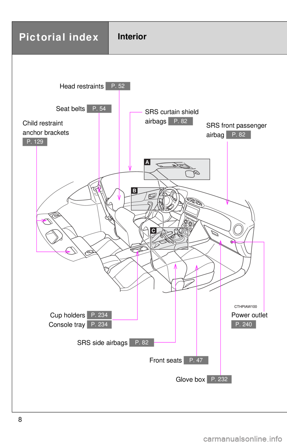 TOYOTA FR-S 2014  Owners Manual (in English) 8
Pictorial indexInterior 
Power outlet 
P. 240
Head restraints P. 52
Seat belts P. 54
SRS front passenger 
airbag 
P. 82
Cup holders 
Console tray P. 234
P. 234
SRS side airbags P. 82
Front seats P. 