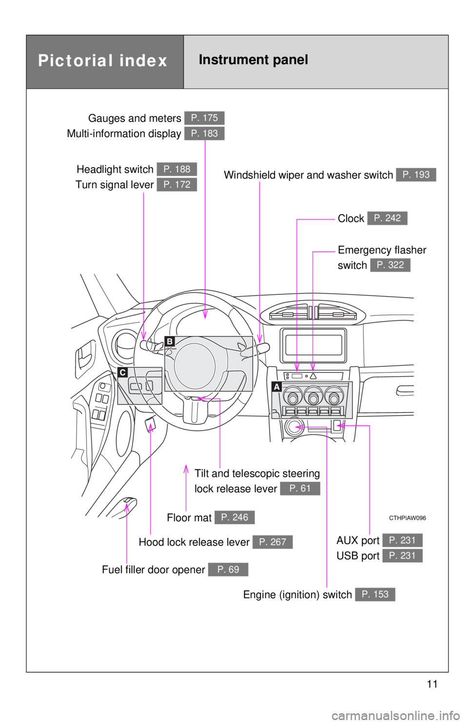 TOYOTA FR-S 2015   (in English) User Guide 11
Headlight switch 
Turn signal lever P. 188
P. 172
Gauges and meters 
Multi-information display P. 175
P. 183
Clock P. 242
Windshield wiper and washer switch P. 193
Emergency flasher 
switch 
P. 322