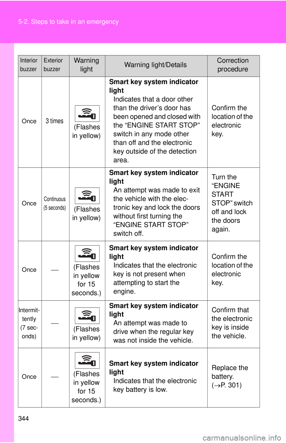 TOYOTA FR-S 2015  Owners Manual (in English) 344 5-2. Steps to take in an emergency
Once3 times (Flashes 
in yellow)Smart key system indicator 
light
Indicates that a door other 
than the driver’s door has 
been opened and closed with 
the “