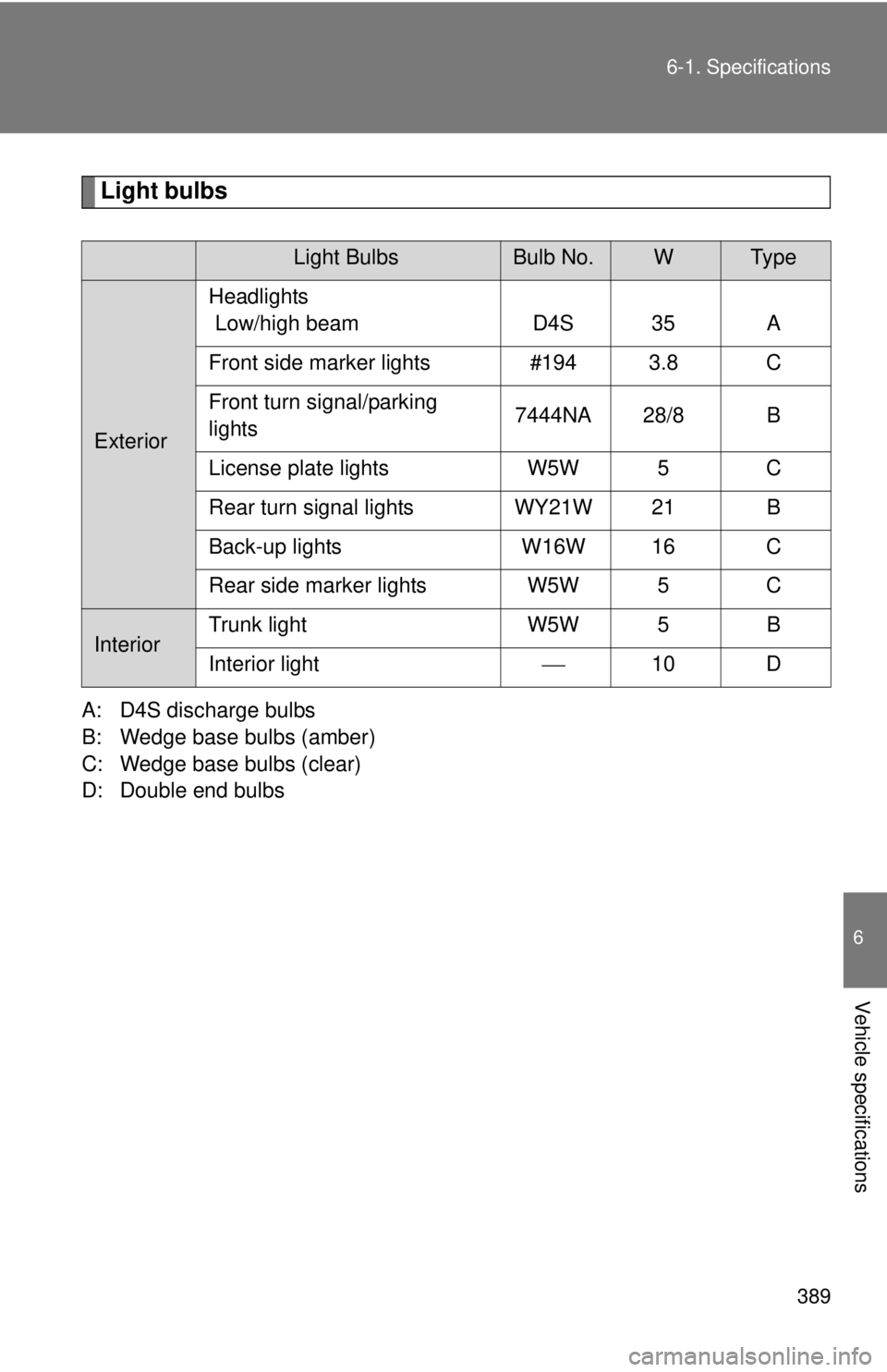 TOYOTA FR-S 2015  Owners Manual (in English) 389 6-1. Specifications
6
Vehicle specifications
Light bulbs
A: D4S discharge bulbs
B: Wedge base bulbs (amber)
C: Wedge base bulbs (clear)
D: Double end bulbs
Light BulbsBulb No.WTy p e
ExteriorHeadl