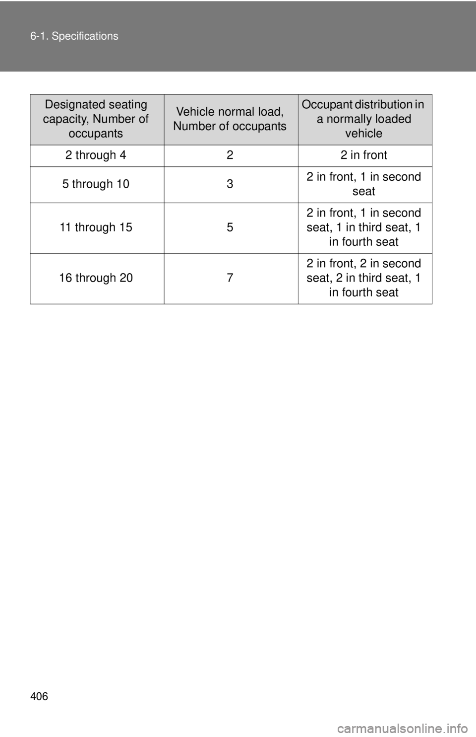 TOYOTA FR-S 2015 Owners Manual (in English) 406 6-1. Specifications
Designated seating
capacity, Number of
occupantsVehicle normal load,
Number of occupantsOccupant distribution in
a normally loaded
vehicle
2 through 4 2 2 in front
5 throu TOYOTA FR-S 2015 Owners Manual (in English) 406 6-1. Specifications
Designated seating
capacity, Number of
occupantsVehicle normal load,
Number of occupantsOccupant distribution in
a normally loaded
vehicle
2 through 4 2 2 in front
5 throu