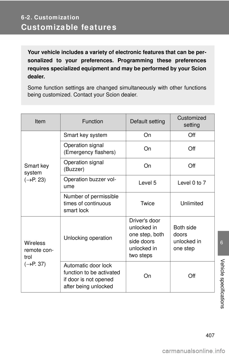 TOYOTA FR-S 2015 Owners Manual (in English) 407
6
Vehicle specifications
6-2. Customization
Customizable features
ItemFunctionDefault settingCustomized
setting
Smart key
system
(
P. 2 3 )Smart key system On Off
Operation signal
(Emergenc TOYOTA FR-S 2015 Owners Manual (in English) 407
6
Vehicle specifications
6-2. Customization
Customizable features
ItemFunctionDefault settingCustomized
setting
Smart key
system
(
P. 2 3 )Smart key system On Off
Operation signal
(Emergenc